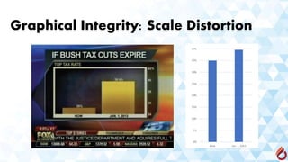 Graphical Integrity: Scale Distortion
 