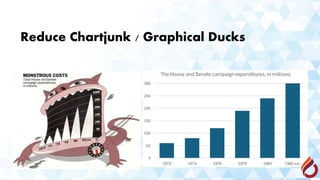 Reduce Chartjunk / Graphical Ducks
 