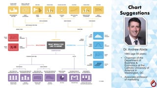 Chart
Suggestions
Dr. Andrew Abela
1965 (age 58 years)
• Chairman of the
Department of
Business &
Economics at the
Catholic University of
America in
Washington, DC
• Associate professor
of marketing
 