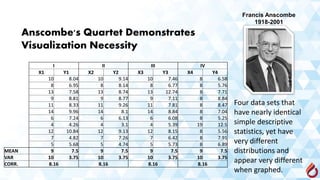 I II III IV
X1 Y1 X2 Y2 X3 Y3 X4 Y4
10 8.04 10 9.14 10 7.46 8 6.58
8 6.95 8 8.14 8 6.77 8 5.76
13 7.58 13 8.74 13 12.74 8 7.71
9 8.81 9 8.77 9 7.11 8 8.84
11 8.33 11 9.26 11 7.81 8 8.47
14 9.96 14 8.1 14 8.84 8 7.04
6 7.24 6 6.13 6 6.08 8 5.25
4 4.26 4 3.1 4 5.39 19 12.5
12 10.84 12 9.13 12 8.15 8 5.56
7 4.82 7 7.26 7 6.42 8 7.91
5 5.68 5 4.74 5 5.73 8 6.89
MEAN 9 7.5 9 7.5 9 7.5 9 7.5
VAR 10 3.75 10 3.75 10 3.75 10 3.75
CORR. 8.16 8.16 8.16 8.16
Anscombe's Quartet Demonstrates
Visualization Necessity
Four data sets that
have nearly identical
simple descriptive
statistics, yet have
very different
distributions and
appear very different
when graphed.
Francis Anscombe
1918-2001
 