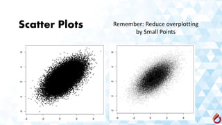 Scatter Plots Remember: Reduce overplotting
by Small Points
 