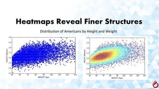 Heatmaps Reveal Finer Structures
Distribution of Americans by Height and Weight
 