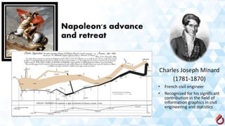 Charles Joseph Minard
(1781-1870)
• French civil engineer
• Recognized for his significant
contribution in the field of
information graphics in civil
engineering and statistics
Napoleon's advance
and retreat
 