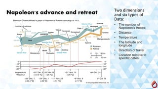 Napoleon's advance and retreat Two dimensions
and six types of
Data:
• The number of
Napoleon's troops;
• Distance
• Temperature
• The latitude and
longitude
• Direction of travel
• Location relative to
specific dates
 