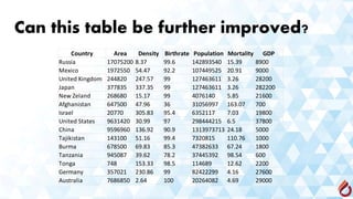Can this table be further improved?
Country Area Density Birthrate Population Mortality GDP
Russia 17075200 8.37 99.6 142893540 15.39 8900
Mexico 1972550 54.47 92.2 107449525 20.91 9000
United Kingdom 244820 247.57 99 127463611 3.26 28200
Japan 377835 337.35 99 127463611 3.26 282200
New Zeland 268680 15.17 99 4076140 5.85 21600
Afghanistan 647500 47.96 36 31056997 163.07 700
Israel 20770 305.83 95.4 6352117 7.03 19800
United States 9631420 30.99 97 298444215 6.5 37800
China 9596960 136.92 90.9 1313973713 24.18 5000
Tajikistan 143100 51.16 99.4 7320815 110.76 1000
Burma 678500 69.83 85.3 47382633 67.24 1800
Tanzania 945087 39.62 78.2 37445392 98.54 600
Tonga 748 153.33 98.5 114689 12.62 2200
Germany 357021 230.86 99 82422299 4.16 27600
Australia 7686850 2.64 100 20264082 4.69 29000
 