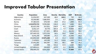 Improved Tabular Presentation
Country Population Area Density Mortality GDP Birthrate
Afghanistan 31,056,997 647,500 48.0 163.1 700 36.0
Australia 20,264,082 7,686,850 2.6 4.7 29,000 100.0
Burma 47,382,633 678,500 69.8 67.2 1,800 85.3
China 1,313,973,713 9,596,960 136.9 24.2 5,000 90.9
Germany 82,422,299 357,021 230.9 4.2 27,600 99.0
Israel 6,352,117 20,770 305.8 7.0 19,800 95.4
Japan 127,463,611 377,835 337.4 3.3 28,200 99.0
Mexico 107,449,525 1,972,550 54.5 20.9 9,000 92.2
New Zeland 4,076,140 268,680 15.2 5.9 21,600 99.0
Russia 142,893,540 17,075,200 8.4 15.4 8,900 99.6
Tajikistan 7,320,815 143,100 51.2 110.8 1,000 99.4
Tanzania 37,445,392 945,087 39.6 98.5 600 78.2
Tonga 114,689 748 153.3 12.6 2,200 98.5
United Kingdom 127,463,611 244,820 247.6 3.3 28,200 99.0
United States 298,444,215 9,631,420 31.0 6.5 37,800 97.0
 