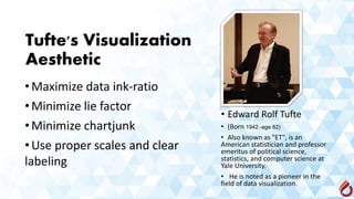 Tufte's Visualization
Aesthetic
•Maximize data ink-ratio
•Minimize lie factor
•Minimize chartjunk
•Use proper scales and clear
labeling
• Edward Rolf Tufte
• (Born 1942 -age 82)
• Also known as "ET", is an
American statistician and professor
emeritus of political science,
statistics, and computer science at
Yale University.
• He is noted as a pioneer in the
field of data visualization.
 