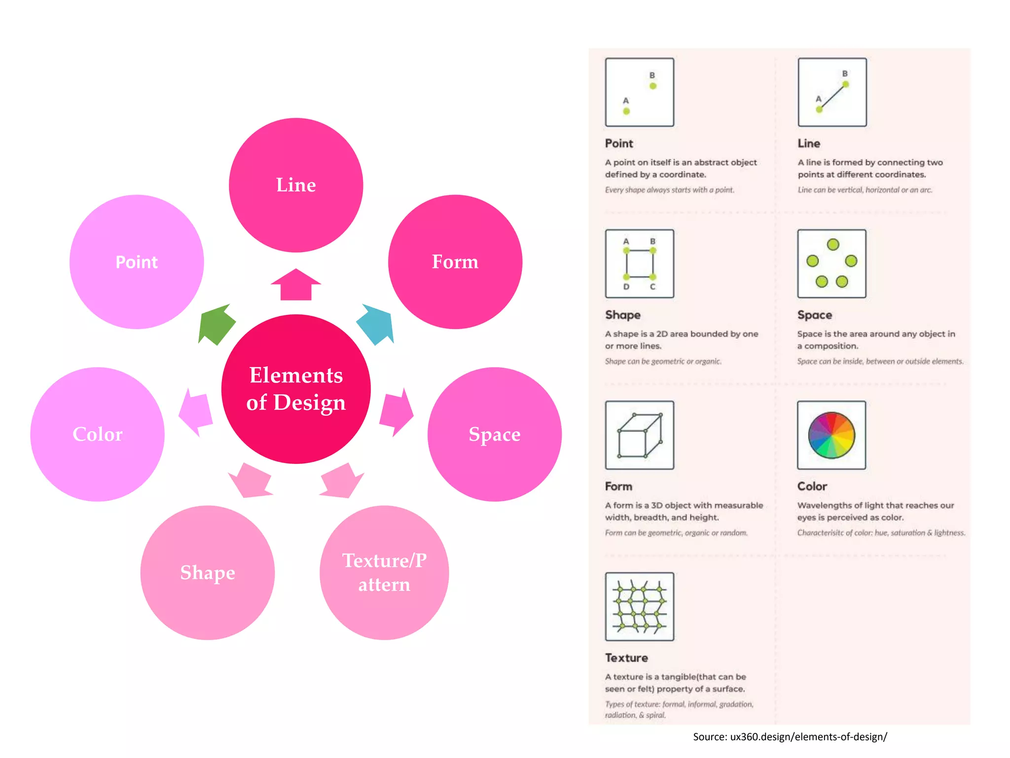 Elements
of Design
Line
Form
Space
Texture/P
attern
Shape
Color
Point
Source: ux360.design/elements-of-design/
 