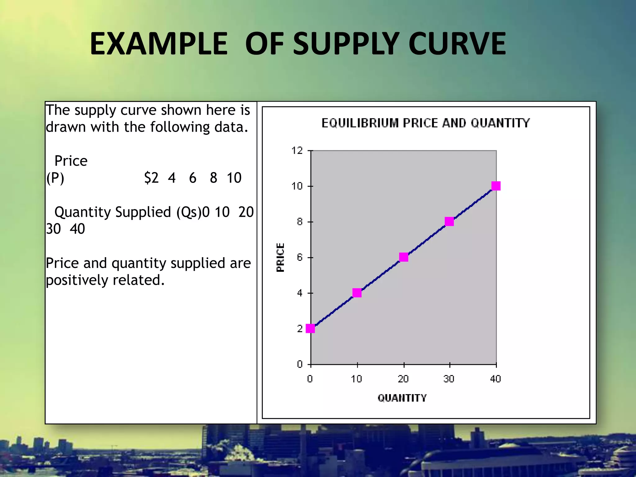 The supply curve shown here is
drawn with the following data.
Price
(P) $2 4 6 8 10
Quantity Supplied (Qs)0 10 20
30 40
Price and quantity supplied are
positively related.
EXAMPLE OF SUPPLY CURVE
 