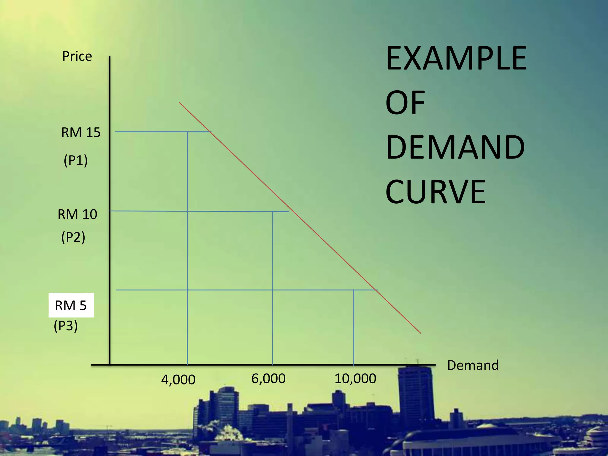 RM 5
Price
Demand
10,000
RM 10
6,000
RM 15
4,000
(P3)
(P2)
(P1)
EXAMPLE
OF
DEMAND
CURVE
 
