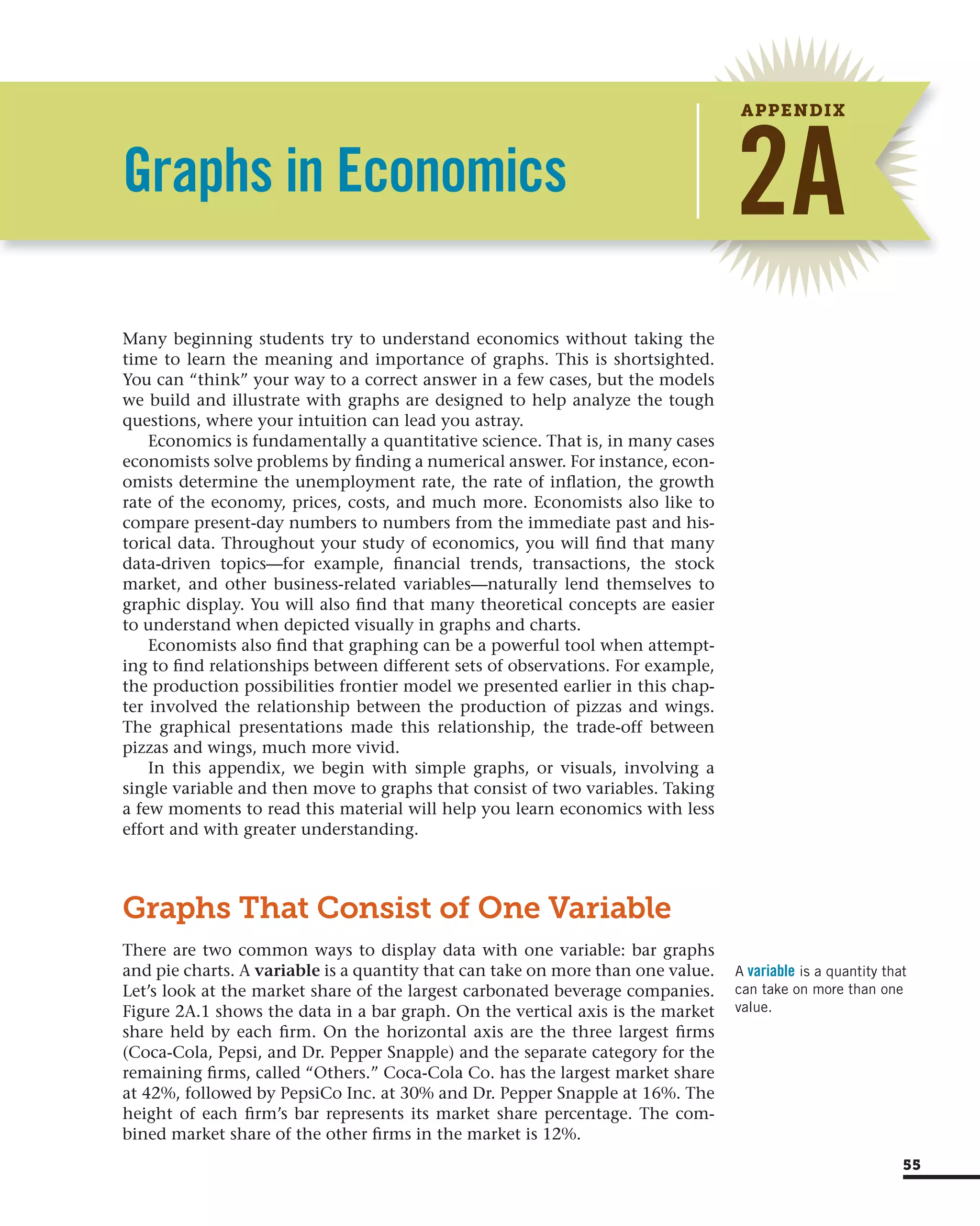 55
Graphs in Economics 2A
APPENDIX
Many beginning students try to understand economics without taking the
time to learn the meaning and importance of graphs. This is shortsighted.
You can “think” your way to a correct answer in a few cases, but the models
we build and illustrate with graphs are designed to help analyze the tough
questions, where your intuition can lead you astray.
Economics is fundamentally a quantitative science. That is, in many cases
economists solve problems by finding a numerical answer. For instance, econ-
omists determine the unemployment rate, the rate of inflation, the growth
rate of the economy, prices, costs, and much more. Economists also like to
compare present-day numbers to numbers from the immediate past and his-
torical data. Throughout your study of economics, you will find that many
data-driven topics—for example, financial trends, transactions, the stock
market, and other business-related variables—naturally lend themselves to
graphic display. You will also find that many theoretical concepts are easier
to understand when depicted visually in graphs and charts.
Economists also find that graphing can be a powerful tool when attempt-
ing to find relationships between different sets of observations. For example,
the production possibilities frontier model we presented earlier in this chap-
ter involved the relationship between the production of pizzas and wings.
The graphical presentations made this relationship, the trade-off between
pizzas and wings, much more vivid.
In this appendix, we begin with simple graphs, or visuals, involving a
single variable and then move to graphs that consist of two variables. Taking
a few moments to read this material will help you learn economics with less
effort and with greater understanding.
Graphs That Consist of One Variable
There are two common ways to display data with one variable: bar graphs
and pie charts. A variable is a quantity that can take on more than one value.
Let’s look at the market share of the largest carbonated beverage companies.
Figure 2A.1 shows the data in a bar graph. On the vertical axis is the market
share held by each firm. On the horizontal axis are the three largest firms
(Coca-Cola, Pepsi, and Dr. Pepper Snapple) and the separate category for the
remaining firms, called “Others.” Coca-Cola Co. has the largest market share
at 42%, followed by PepsiCo Inc. at 30% and Dr. Pepper Snapple at 16%. The
height of each firm’s bar represents its market share percentage. The com-
bined market share of the other firms in the market is 12%.
A variable is a quantity that
can take on more than one
value.
 