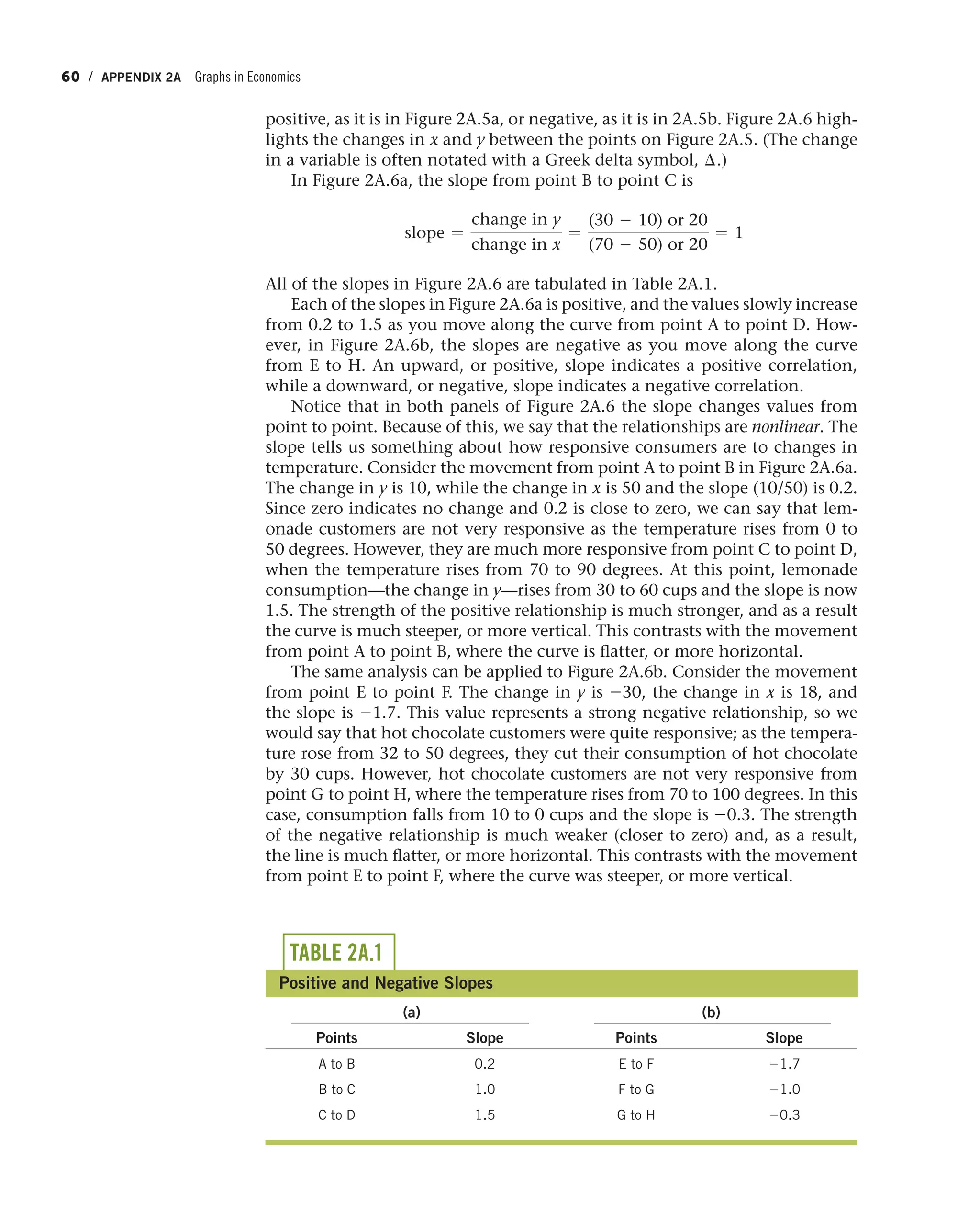 60 / APPENDIX 2A Graphs in Economics
positive, as it is in Figure 2A.5a, or negative, as it is in 2A.5b. Figure 2A.6 high-
lights the changes in x and y between the points on Figure 2A.5. (The change
in a variable is often notated with a Greek delta symbol, Δ.)
In Figure 2A.6a, the slope from point B to point C is
slope =
change in y
change in x
=
(30 - 10) or 20
(70 - 50) or 20
= 1
All of the slopes in Figure 2A.6 are tabulated in Table 2A.1.
Each of the slopes in Figure 2A.6a is positive, and the values slowly increase
from 0.2 to 1.5 as you move along the curve from point A to point D. How-
ever, in Figure 2A.6b, the slopes are negative as you move along the curve
from E to H. An upward, or positive, slope indicates a positive correlation,
while a downward, or negative, slope indicates a negative correlation.
Notice that in both panels of Figure 2A.6 the slope changes values from
point to point. Because of this, we say that the relationships are nonlinear. The
slope tells us something about how responsive consumers are to changes in
temperature. Consider the movement from point A to point B in Figure 2A.6a.
The change in y is 10, while the change in x is 50 and the slope (10/50) is 0.2.
Since zero indicates no change and 0.2 is close to zero, we can say that lem-
onade customers are not very responsive as the temperature rises from 0 to
50 degrees. However, they are much more responsive from point C to point D,
when the temperature rises from 70 to 90 degrees. At this point, lemonade
consumption—the change in y—rises from 30 to 60 cups and the slope is now
1.5. The strength of the positive relationship is much stronger, and as a result
the curve is much steeper, or more vertical. This contrasts with the movement
from point A to point B, where the curve is flatter, or more horizontal.
The same analysis can be applied to Figure 2A.6b. Consider the movement
from point E to point F. The change in y is -30, the change in x is 18, and
the slope is -1.7. This value represents a strong negative relationship, so we
would say that hot chocolate customers were quite responsive; as the tempera-
ture rose from 32 to 50 degrees, they cut their consumption of hot chocolate
by 30 cups. However, hot chocolate customers are not very responsive from
point G to point H, where the temperature rises from 70 to 100 degrees. In this
case, consumption falls from 10 to 0 cups and the slope is -0.3. The strength
of the negative relationship is much weaker (closer to zero) and, as a result,
the line is much flatter, or more horizontal. This contrasts with the movement
from point E to point F, where the curve was steeper, or more vertical.
TABLE 2A.1
Positive and Negative Slopes
(a) (b)
Points Slope Points Slope
A to B 0.2 E to F −1.7
B to C 1.0 F to G −1.0
C to D 1.5 G to H −0.3
 