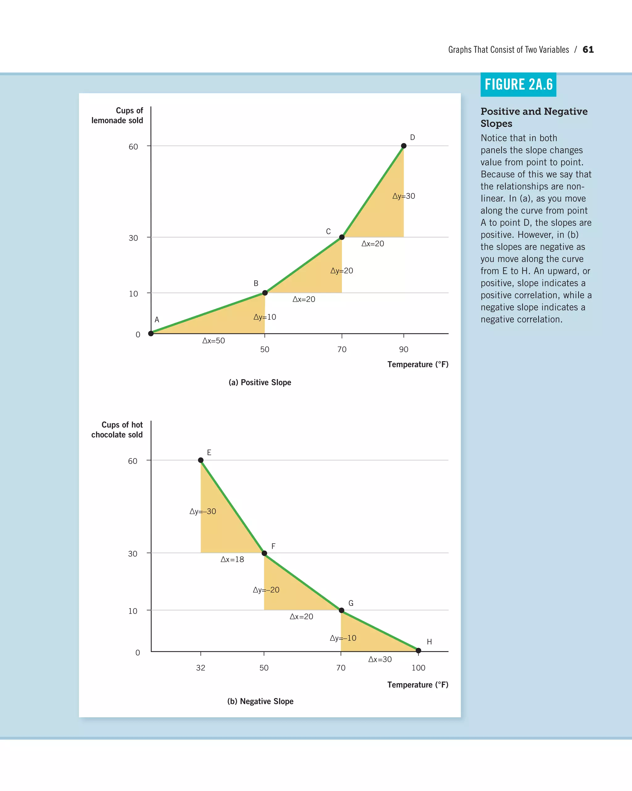 Graphs That Consist of Two Variables / 61
Positive and Negative
Slopes
Notice that in both
panels the slope changes
value from point to point.
Because of this we say that
the relationships are non-
linear. In (a), as you move
along the curve from point
A to point D, the slopes are
positive. However, in (b)
the slopes are negative as
you move along the curve
from E to H. An upward, or
positive, slope indicates a
positive correlation, while a
negative slope indicates a
negative correlation.
FIGURE 2A.6
32 50 70 100
60
30
10
0
E
F
G
(b) Negative Slope
Cups of hot
chocolate sold
Temperature (°F)
H
∆x=18
∆y=–30
∆x=20
∆y=–20
∆x=30
∆y=–10
50 70 90
60
30
10
0
Cups of
lemonade sold
Temperature (°F)
(a) Positive Slope
D
C
B
A ∆y=10
∆x=50
∆y=20
∆x=20
∆y=30
∆x=20
 