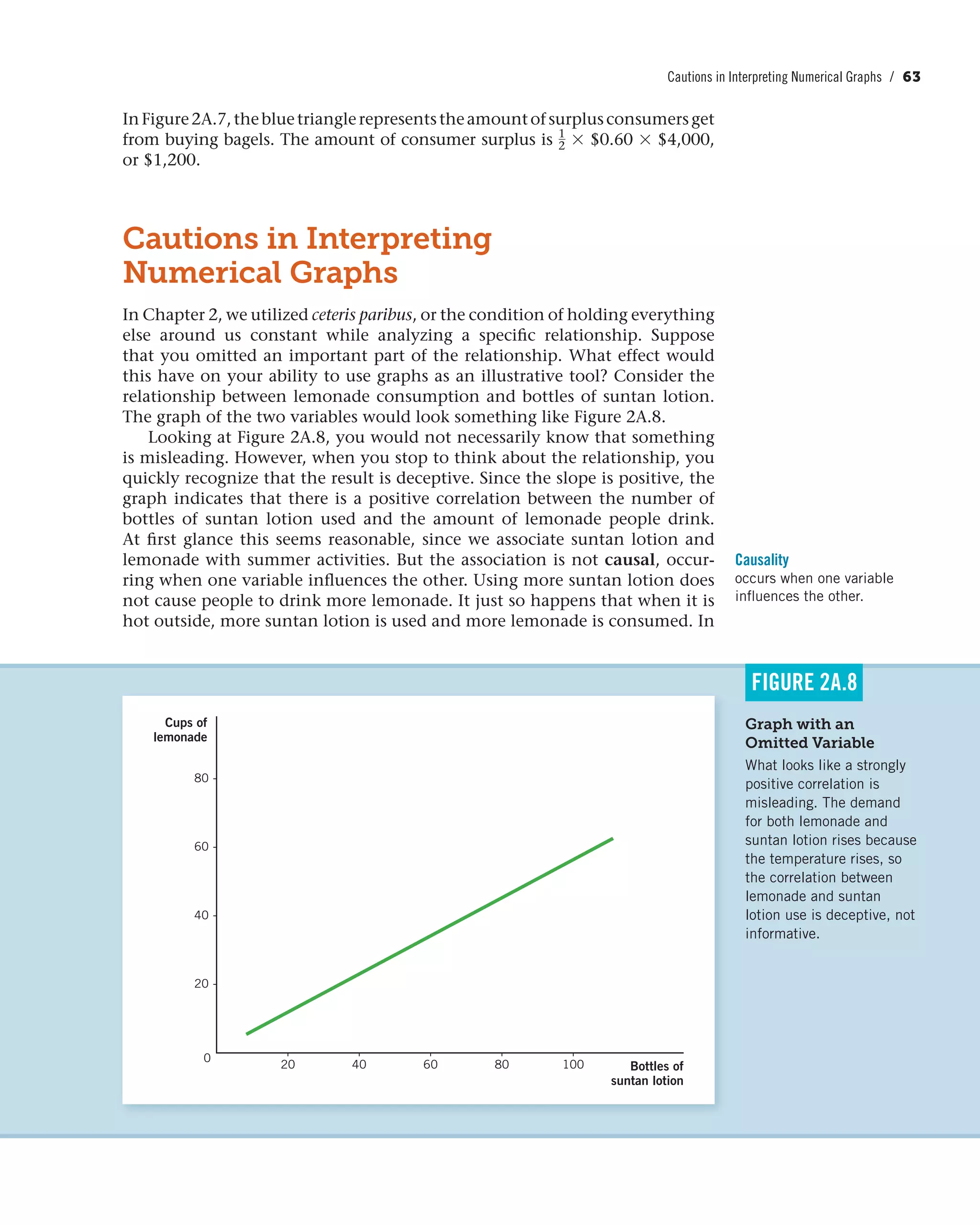 Cautions in Interpreting Numerical Graphs / 63
InFigure2A.7,thebluetrianglerepresentstheamountofsurplusconsumersget
from buying bagels. The amount of consumer surplus is 1
2 * $0.60 * $4,000,
or $1,200.
Cautions in Interpreting
Numerical Graphs
In Chapter 2, we utilized ceteris paribus, or the condition of holding everything
else around us constant while analyzing a specific relationship. Suppose
that you omitted an important part of the relationship. What effect would
this have on your ability to use graphs as an illustrative tool? Consider the
relationship between lemonade consumption and bottles of suntan lotion.
The graph of the two variables would look something like Figure 2A.8.
Looking at Figure 2A.8, you would not necessarily know that something
is misleading. However, when you stop to think about the relationship, you
quickly recognize that the result is deceptive. Since the slope is positive, the
graph indicates that there is a positive correlation between the number of
bottles of suntan lotion used and the amount of lemonade people drink.
At first glance this seems reasonable, since we associate suntan lotion and
lemonade with summer activities. But the association is not causal, occur-
ring when one variable influences the other. Using more suntan lotion does
not cause people to drink more lemonade. It just so happens that when it is
hot outside, more suntan lotion is used and more lemonade is consumed. In
Causality
occurs when one variable
influences the other.
Cups of
lemonade
Bottles of
suntan lotion
0
20 40 60 80 100
20
40
60
80
Graph with an
Omitted Variable
What looks like a strongly
positive correlation is
misleading. The demand
for both lemonade and
suntan lotion rises because
the temperature rises, so
the correlation between
lemonade and suntan
lotion use is deceptive, not
informative.
FIGURE 2A.8
 