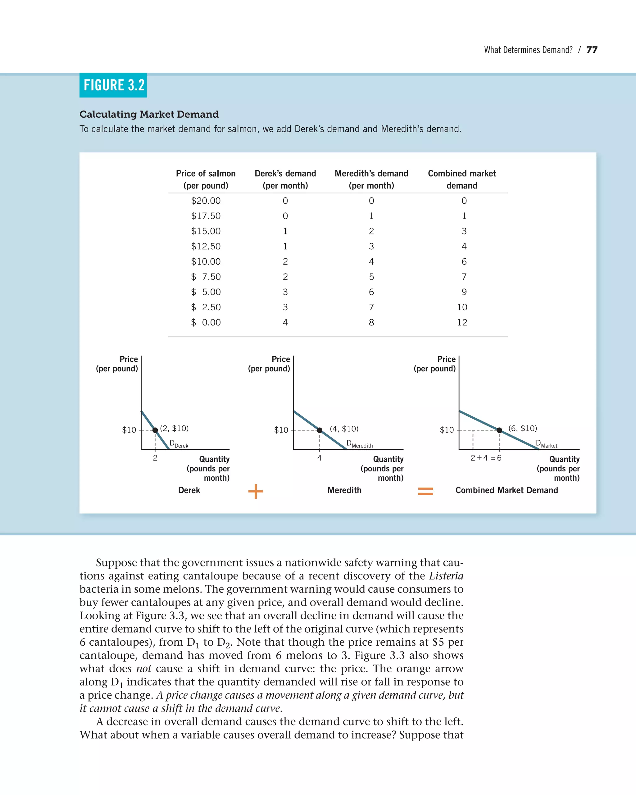 What Determines Demand? / 77
Calculating Market Demand
To calculate the market demand for salmon, we add Derek’s demand and Meredith’s demand.
FIGURE 3.2
(2, $10)
2
Derek
ϩ
؉ ‫؍‬
Quantity
(pounds per
month)
DDerek
Price
(per pound)
$10 (4, $10)
4
Meredith
Quantity
(pounds per
month)
DMeredith
Price
(per pound)
$10 (6, $10)
2 64 =
Combined Market Demand
Quantity
(pounds per
month)
DMarket
Price
(per pound)
$10
Price of salmon
(per pound)
Derek’s demand
(per month)
Meredith’s demand
(per month)
Combined market
demand
$20.00 0 0 0
$17.50 0 1 1
$15.00 1 2 3
$12.50 1 3 4
$10.00 2 4 6
$ 7.50 2 5 7
$ 5.00 3 6 9
$ 2.50 3 7 10
$ 0.00 4 8 12
Suppose that the government issues a nationwide safety warning that cau-
tions against eating cantaloupe because of a recent discovery of the Listeria
bacteria in some melons. The government warning would cause consumers to
buy fewer cantaloupes at any given price, and overall demand would decline.
Looking at Figure 3.3, we see that an overall decline in demand will cause the
entire demand curve to shift to the left of the original curve (which represents
6 cantaloupes), from D1 to D2. Note that though the price remains at $5 per
cantaloupe, demand has moved from 6 melons to 3. Figure 3.3 also shows
what does not cause a shift in demand curve: the price. The orange arrow
along D1 indicates that the quantity demanded will rise or fall in response to
a price change. A price change causes a movement along a given demand curve, but
it cannot cause a shift in the demand curve.
A decrease in overall demand causes the demand curve to shift to the left.
What about when a variable causes overall demand to increase? Suppose that
 