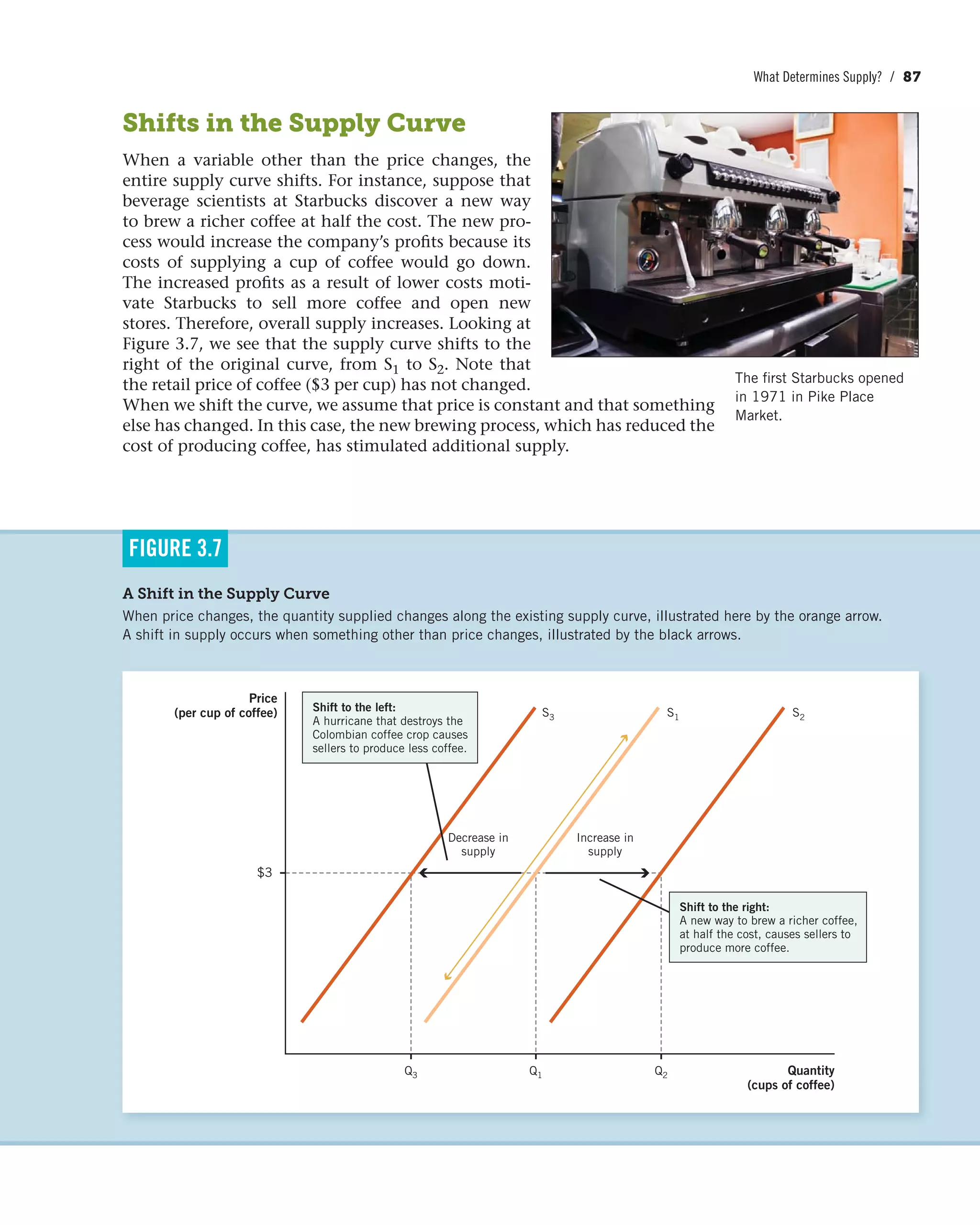 What Determines Supply? / 87
Shifts in the Supply Curve
When a variable other than the price changes, the
entire supply curve shifts. For instance, suppose that
beverage scientists at Starbucks discover a new way
to brew a richer coffee at half the cost. The new pro-
cess would increase the company’s profits because its
costs of supplying a cup of coffee would go down.
The increased profits as a result of lower costs moti-
vate Starbucks to sell more coffee and open new
stores. Therefore, overall supply increases. Looking at
Figure 3.7, we see that the supply curve shifts to the
right of the original curve, from S1 to S2. Note that
the retail price of coffee ($3 per cup) has not changed.
When we shift the curve, we assume that price is constant and that something
else has changed. In this case, the new brewing process, which has reduced the
cost of producing coffee, has stimulated additional supply.
The first Starbucks opened
in 1971 in Pike Place
Market.
A Shift in the Supply Curve
When price changes, the quantity supplied changes along the existing supply curve, illustrated here by the orange arrow.
A shift in supply occurs when something other than price changes, illustrated by the black arrows.
FIGURE 3.7
Price
(per cup of coffee)
$3
Increase in
supply
Decrease in
supply
Shift to the right:
A new way to brew a richer coffee,
at half the cost, causes sellers to
produce more coffee.
Q3
S3 S1 S2
Q1 Q2 Quantity
(cups of coffee)
Shift to the left:
A hurricane that destroys the
Colombian coffee crop causes
sellers to produce less coffee.
 