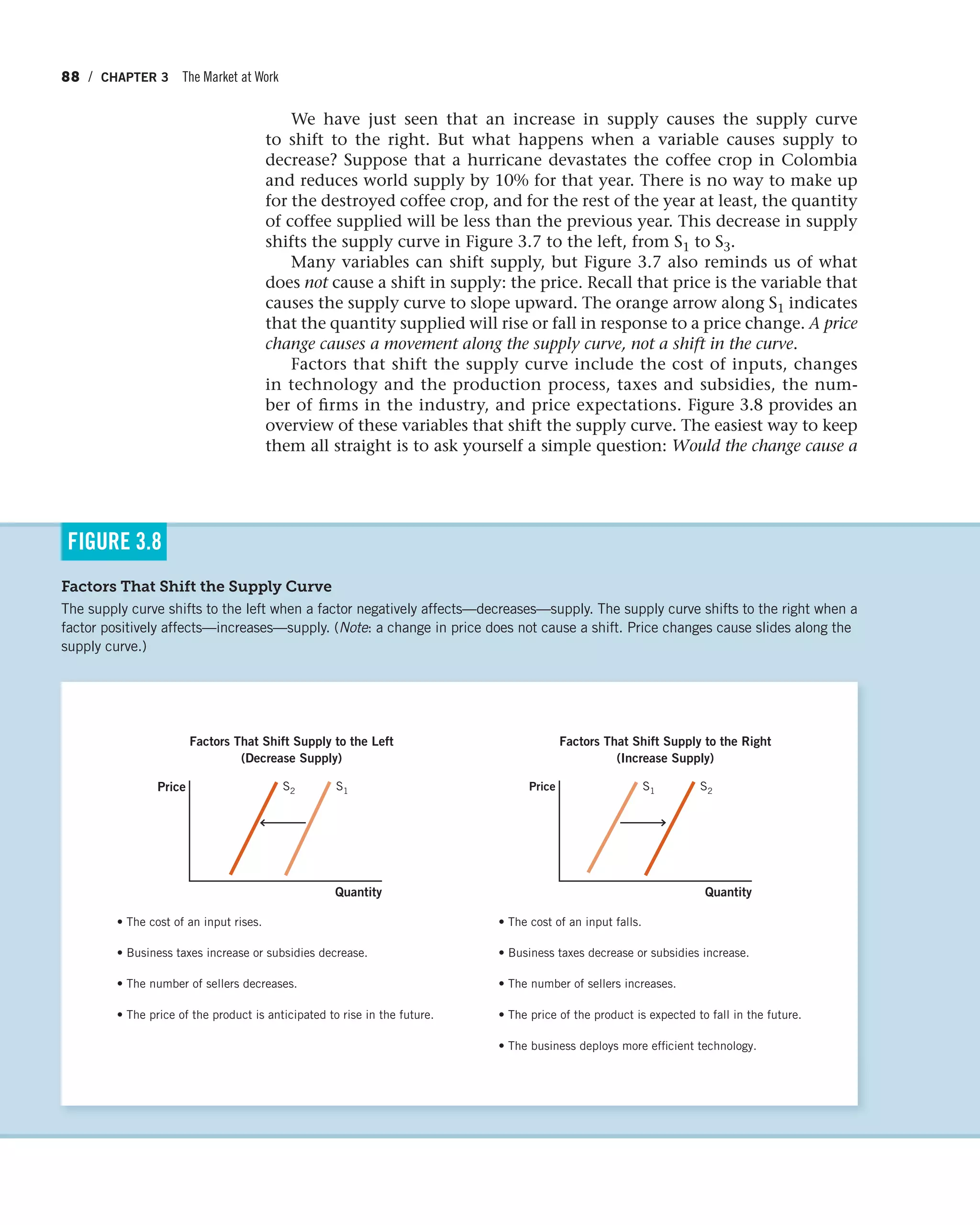 88 / CHAPTER 3 The Market at Work
We have just seen that an increase in supply causes the supply curve
to shift to the right. But what happens when a variable causes supply to
decrease? Suppose that a hurricane devastates the coffee crop in Colombia
and reduces world supply by 10% for that year. There is no way to make up
for the destroyed coffee crop, and for the rest of the year at least, the quantity
of coffee supplied will be less than the previous year. This decrease in supply
shifts the supply curve in Figure 3.7 to the left, from S1 to S3.
Many variables can shift supply, but Figure 3.7 also reminds us of what
does not cause a shift in supply: the price. Recall that price is the variable that
causes the supply curve to slope upward. The orange arrow along S1 indicates
that the quantity supplied will rise or fall in response to a price change. A price
change causes a movement along the supply curve, not a shift in the curve.
Factors that shift the supply curve include the cost of inputs, changes
in technology and the production process, taxes and subsidies, the num-
ber of firms in the industry, and price expectations. Figure 3.8 provides an
overview of these variables that shift the supply curve. The easiest way to keep
them all straight is to ask yourself a simple question: Would the change cause a
Factors That Shift the Supply Curve
The supply curve shifts to the left when a factor negatively affects—decreases—supply. The supply curve shifts to the right when a
factor positively affects—increases—supply. (Note: a change in price does not cause a shift. Price changes cause slides along the
supply curve.)
FIGURE 3.8
• The cost of an input rises.
• Business taxes increase or subsidies decrease.
• The number of sellers decreases.
• The price of the product is anticipated to rise in the future.
Price
Quantity
Factors That Shift Supply to the Left
(Decrease Supply)
S1S2
• The cost of an input falls.
• The business deploys more efficient technology.
• Business taxes decrease or subsidies increase.
• The number of sellers increases.
• The price of the product is expected to fall in the future.
Price
Quantity
Factors That Shift Supply to the Right
(Increase Supply)
S2S1
 