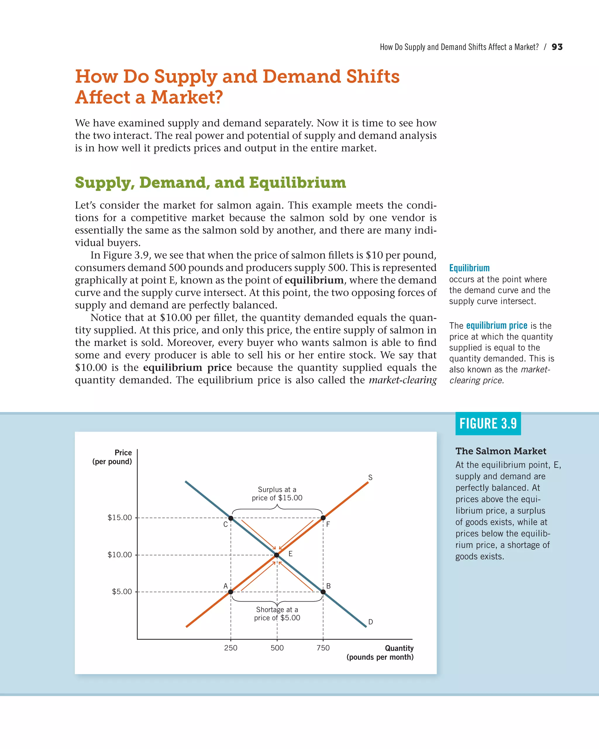 How Do Supply and Demand Shifts Affect a Market? / 93
How Do Supply and Demand Shifts
Affect a Market?
We have examined supply and demand separately. Now it is time to see how
the two interact. The real power and potential of supply and demand analysis
is in how well it predicts prices and output in the entire market.
Supply, Demand, and Equilibrium
Let’s consider the market for salmon again. This example meets the condi-
tions for a competitive market because the salmon sold by one vendor is
essentially the same as the salmon sold by another, and there are many indi-
vidual buyers.
In Figure 3.9, we see that when the price of salmon fillets is $10 per pound,
consumers demand 500 pounds and producers supply 500. This is represented
graphically at point E, known as the point of equilibrium, where the demand
curve and the supply curve intersect. At this point, the two opposing forces of
supply and demand are perfectly balanced.
Notice that at $10.00 per fillet, the quantity demanded equals the quan-
tity supplied. At this price, and only this price, the entire supply of salmon in
the market is sold. Moreover, every buyer who wants salmon is able to find
some and every producer is able to sell his or her entire stock. We say that
$10.00 is the equilibrium price because the quantity supplied equals the
quantity demanded. The equilibrium price is also called the market-clearing
The Salmon Market
At the equilibrium point, E,
supply and demand are
perfectly balanced. At
prices above the equi-
librium price, a surplus
of goods exists, while at
prices below the equilib-
rium price, a shortage of
goods exists.
FIGURE 3.9
Price
(per pound)
$15.00
Quantity
(pounds per month)
$10.00
$5.00
250
A
C
B
D
S
E
F
500 750
Surplus at a
price of $15.00
Shortage at a
price of $5.00
Equilibrium
occurs at the point where
the demand curve and the
supply curve intersect.
The equilibrium price is the
price at which the quantity
supplied is equal to the
quantity demanded. This is
also known as the market-
clearing price.
 