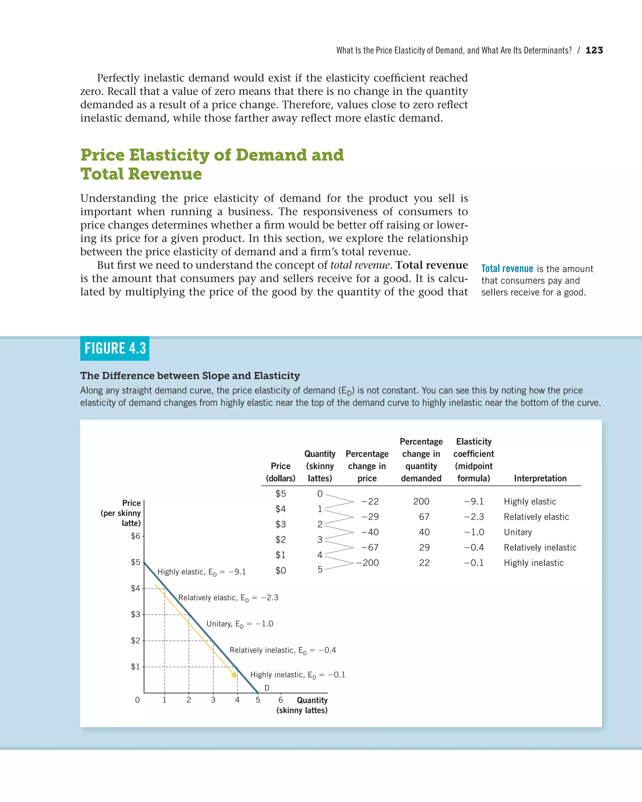 What Is the Price Elasticity of Demand, and What Are Its Determinants? / 123
Perfectly inelastic demand would exist if the elasticity coefficient reached
zero. Recall that a value of zero means that there is no change in the quantity
demanded as a result of a price change. Therefore, values close to zero reflect
inelastic demand, while those farther away reflect more elastic demand.
Price Elasticity of Demand and
Total Revenue
Understanding the price elasticity of demand for the product you sell is
important when running a business. The responsiveness of consumers to
price changes determines whether a firm would be better off raising or lower-
ing its price for a given product. In this section, we explore the relationship
between the price elasticity of demand and a firm’s total revenue.
But first we need to understand the concept of total revenue. Total revenue
is the amount that consumers pay and sellers receive for a good. It is calcu-
lated by multiplying the price of the good by the quantity of the good that
Total revenue is the amount
that consumers pay and
sellers receive for a good.
The Difference between Slope and Elasticity
Along any straight demand curve, the price elasticity of demand (ED) is not constant. You can see this by noting how the price
elasticity of demand changes from highly elastic near the top of the demand curve to highly inelastic near the bottom of the curve.
FIGURE 4.3
Quantity
(skinny lattes)
Highly inelastic, ED ϭ Ϫ0.1
Highly elastic, ED ϭ Ϫ9.1
Relatively inelastic, ED ϭ Ϫ0.4
Relatively elastic, ED ϭ Ϫ2.3
Unitary, ED ϭ Ϫ1.0
D
0
$1
$2
$3
$4
$5
$6
1 2 3 4 5 6
Price
(per skinny
latte)
Price
(dollars)
Quantity
(skinny
lattes)
Percentage
change in
price
Percentage
change in
quantity
demanded
Elasticity
coefficient
(midpoint
formula) Interpretation
$5 0
-22 200 -9.1 Highly elastic
$4 1
-29 67 -2.3 Relatively elastic
$3 2
-40 40 -1.0 Unitary
$2 3
-67 29 -0.4 Relatively inelastic
$1
$0
4
5
-200 22 -0.1 Highly inelastic
 