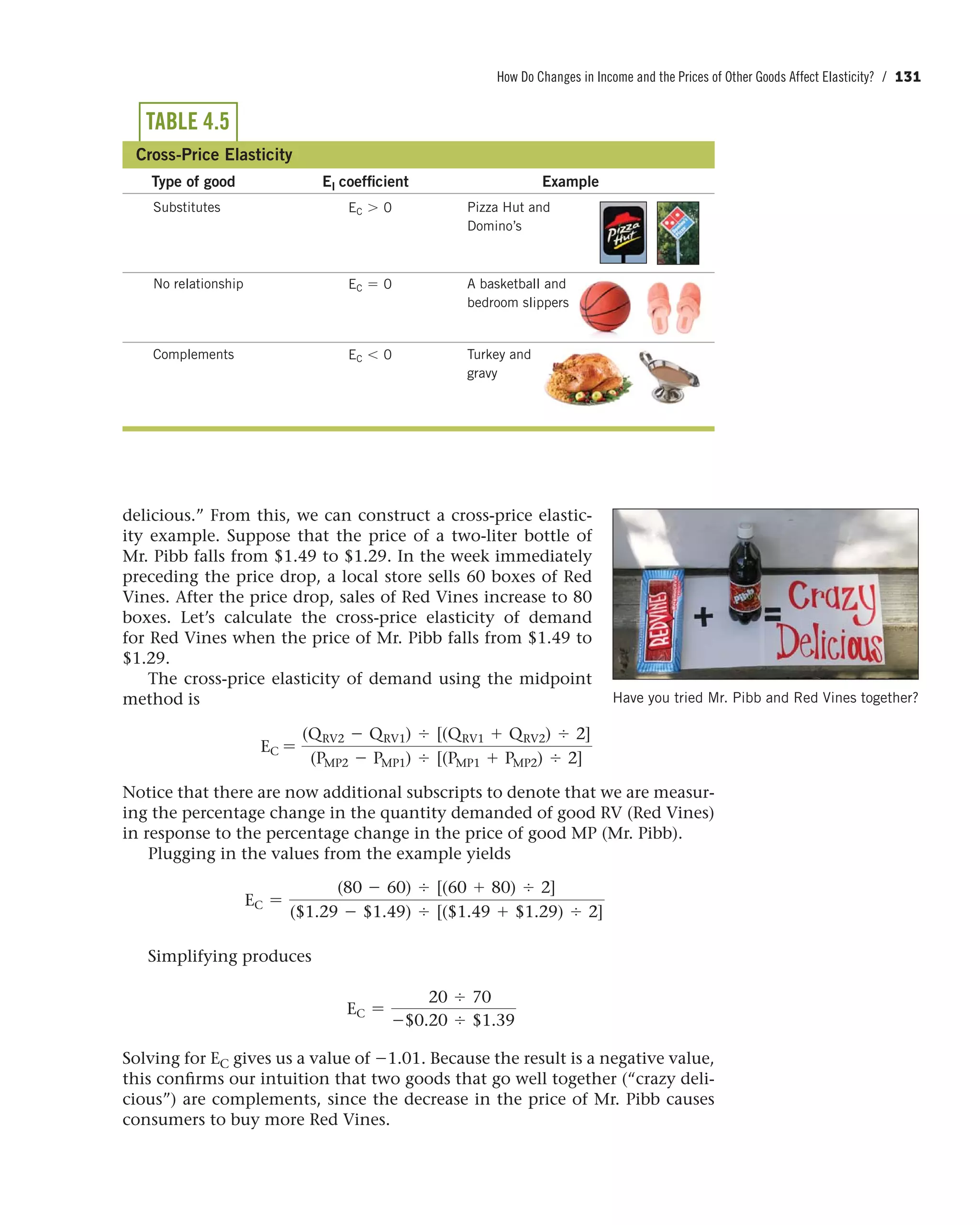 How Do Changes in Income and the Prices of Other Goods Affect Elasticity? / 131
TABLE 4.5
Cross-Price Elasticity
Type of good EI coefficient Example
Substitutes EC 7 0 Pizza Hut and
Domino’s
No relationship EC = 0 A basketball and
bedroom slippers
Complements EC 6 0 Turkey and
gravy
delicious.” From this, we can construct a cross-price elastic-
ity example. Suppose that the price of a two-liter bottle of
Mr. Pibb falls from $1.49 to $1.29. In the week immediately
preceding the price drop, a local store sells 60 boxes of Red
Vines. After the price drop, sales of Red Vines increase to 80
boxes. Let’s calculate the cross-price elasticity of demand
for Red Vines when the price of Mr. Pibb falls from $1.49 to
$1.29.
The cross-price elasticity of demand using the midpoint
method is
EC =
(QRV2 - QRV1) , [(QRV1 + QRV2) , 2]
(PMP2 - PMP1) , [(PMP1 + PMP2) , 2]
Notice that there are now additional subscripts to denote that we are measur-
ing the percentage change in the quantity demanded of good RV (Red Vines)
in response to the percentage change in the price of good MP (Mr. Pibb).
Plugging in the values from the example yields
EC =
(80 - 60) , [(60 + 80) , 2]
($1.29 - $1.49) , [($1.49 + $1.29) , 2]
Simplifying produces
EC =
20 , 70
-$0.20 , $1.39
Solving for EC gives us a value of -1.01. Because the result is a negative value,
this confirms our intuition that two goods that go well together (“crazy deli-
cious”) are complements, since the decrease in the price of Mr. Pibb causes
consumers to buy more Red Vines.
Have you tried Mr. Pibb and Red Vines together?
 