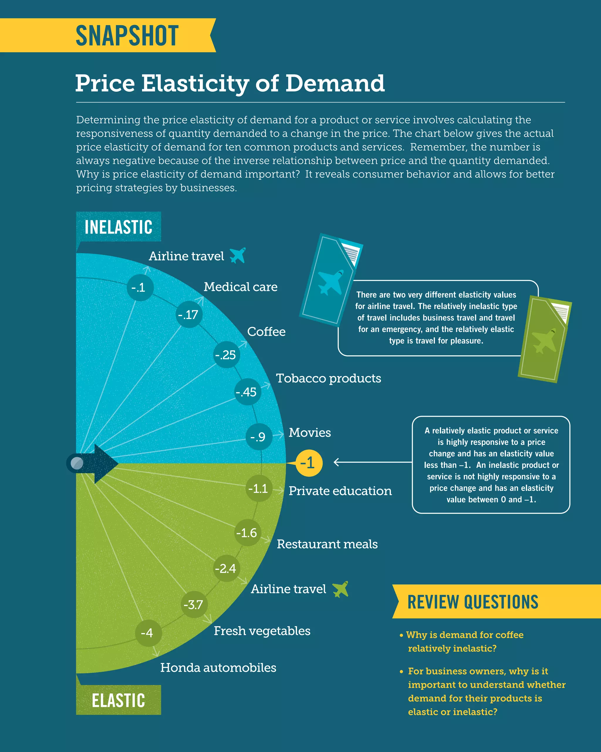 • Why is demand for coffee
relatively inelastic?
• For business owners, why is it
important to understand whether
demand for their products is
elastic or inelastic?
REVIEW QUESTIONS
Price Elasticity of Demand
Determining the price elasticity of demand for a product or service involves calculating the
responsiveness of quantity demanded to a change in the price. The chart below gives the actual
price elasticity of demand for ten common products and services. Remember, the number is
always negative because of the inverse relationship between price and the quantity demanded.
Why is price elasticity of demand important? It reveals consumer behavior and allows for better
pricing strategies by businesses.
Airline travel
Honda automobiles
Medical care
Fresh vegetables
Coffee
Airline travel
Movies
Private education
Tobacco products
Restaurant meals
-.1
-4
-.17
-3.7
-.25
-2.4
-.45
-1.6
-.9
-1.1
INELASTIC
ELASTIC
-1
A relatively elastic product or service
is highly responsive to a price
change and has an elasticity value
less than –1. An inelastic product or
service is not highly responsive to a
price change and has an elasticity
value between 0 and –1.
There are two very different elasticity values
for airline travel. The relatively inelastic type
of travel includes business travel and travel
for an emergency, and the relatively elastic
type is travel for pleasure.
 