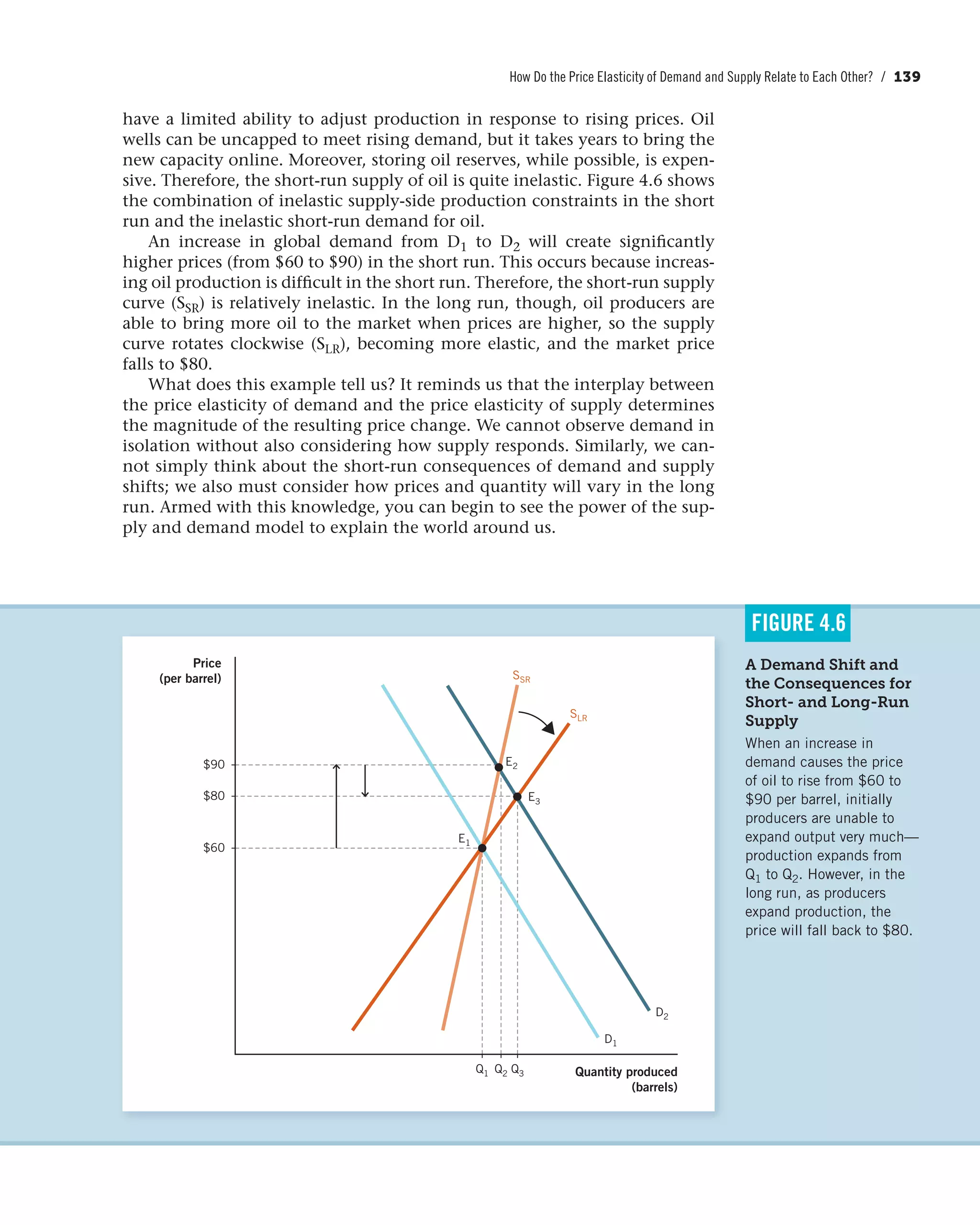 How Do the Price Elasticity of Demand and Supply Relate to Each Other? / 139
have a limited ability to adjust production in response to rising prices. Oil
wells can be uncapped to meet rising demand, but it takes years to bring the
new capacity online. Moreover, storing oil reserves, while possible, is expen-
sive. Therefore, the short-run supply of oil is quite inelastic. Figure 4.6 shows
the combination of inelastic supply-side production constraints in the short
run and the inelastic short-run demand for oil.
An increase in global demand from D1 to D2 will create significantly
higher prices (from $60 to $90) in the short run. This occurs because increas-
ing oil production is difficult in the short run. Therefore, the short-run supply
curve (SSR) is relatively inelastic. In the long run, though, oil producers are
able to bring more oil to the market when prices are higher, so the supply
curve rotates clockwise (SLR), becoming more elastic, and the market price
falls to $80.
What does this example tell us? It reminds us that the interplay between
the price elasticity of demand and the price elasticity of supply determines
the magnitude of the resulting price change. We cannot observe demand in
isolation without also considering how supply responds. Similarly, we can-
not simply think about the short-run consequences of demand and supply
shifts; we also must consider how prices and quantity will vary in the long
run. Armed with this knowledge, you can begin to see the power of the sup-
ply and demand model to explain the world around us.
A Demand Shift and
the Consequences for
Short- and Long-Run
Supply
When an increase in
demand causes the price
of oil to rise from $60 to
$90 per barrel, initially
producers are unable to
expand output very much—
production expands from
Q1 to Q2. However, in the
long run, as producers
expand production, the
price will fall back to $80.
FIGURE 4.6
Price
(per barrel)
Quantity produced
(barrels)
SSR
SLR
Q1 Q2 Q3
D1
D2
E1
E2
E3
$60
$80
$90
 