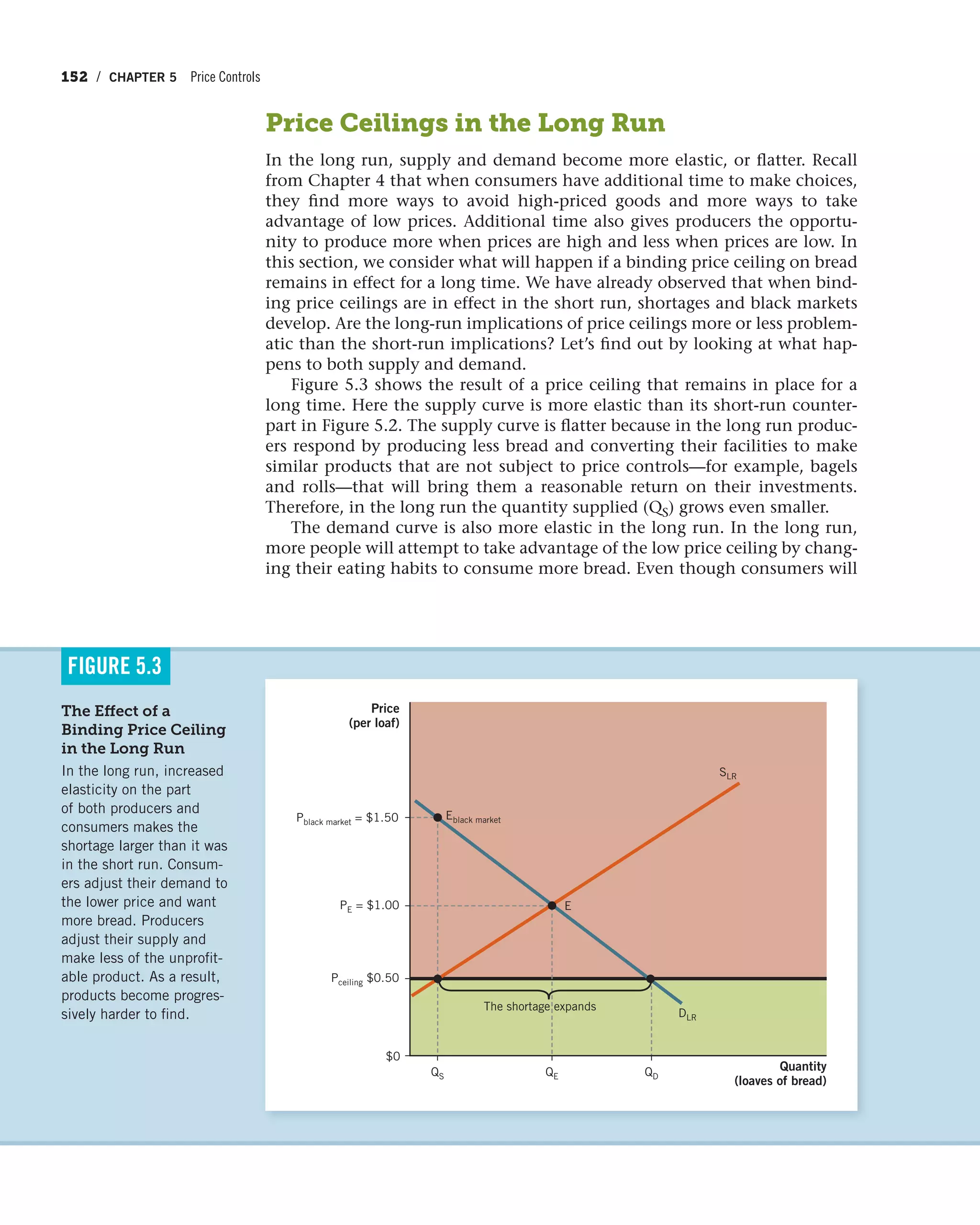 152 / CHAPTER 5 Price Controls
Price Ceilings in the Long Run
In the long run, supply and demand become more elastic, or flatter. Recall
from Chapter 4 that when consumers have additional time to make choices,
they find more ways to avoid high-priced goods and more ways to take
advantage of low prices. Additional time also gives producers the opportu-
nity to produce more when prices are high and less when prices are low. In
this section, we consider what will happen if a binding price ceiling on bread
remains in effect for a long time. We have already observed that when bind-
ing price ceilings are in effect in the short run, shortages and black markets
develop. Are the long-run implications of price ceilings more or less problem-
atic than the short-run implications? Let’s find out by looking at what hap-
pens to both supply and demand.
Figure 5.3 shows the result of a price ceiling that remains in place for a
long time. Here the supply curve is more elastic than its short-run counter-
part in Figure 5.2. The supply curve is flatter because in the long run produc-
ers respond by producing less bread and converting their facilities to make
similar products that are not subject to price controls—for example, bagels
and rolls—that will bring them a reasonable return on their investments.
Therefore, in the long run the quantity supplied (QS) grows even smaller.
The demand curve is also more elastic in the long run. In the long run,
more people will attempt to take advantage of the low price ceiling by chang-
ing their eating habits to consume more bread. Even though consumers will
The Effect of a
Binding Price Ceiling
in the Long Run
In the long run, increased
elasticity on the part
of both producers and
consumers makes the
shortage larger than it was
in the short run. Consum-
ers adjust their demand to
the lower price and want
more bread. Producers
adjust their supply and
make less of the unprofit-
able product. As a result,
products become progres-
sively harder to find.
FIGURE 5.3
Quantity
(loaves of bread)
Price
(per loaf)
Pblack market = $1.50
PE = $1.00
QD
E
DLR
SLR
QE
Eblack market
QS
$0
Pceiling $0.50
The shortage expands
 