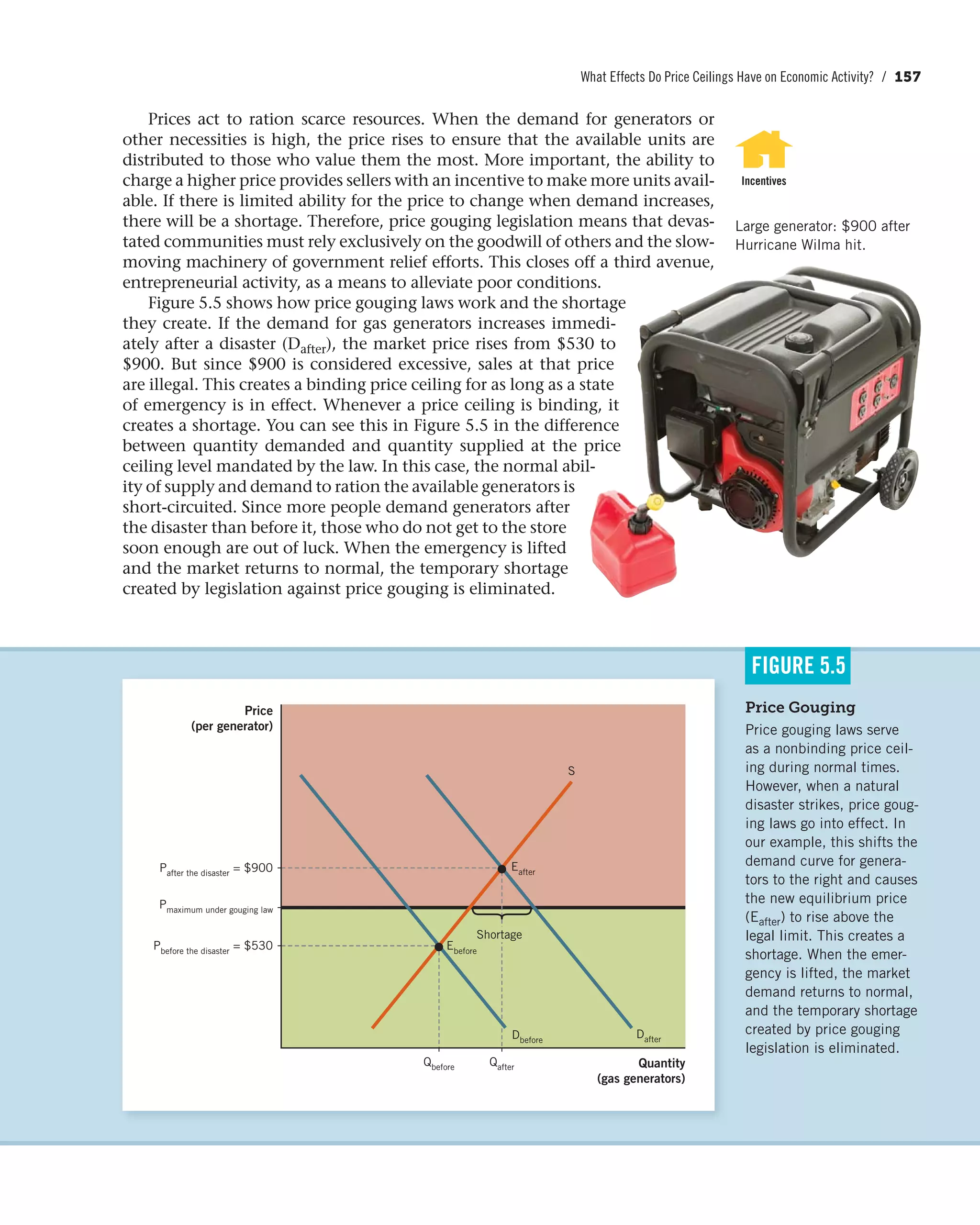 What Effects Do Price Ceilings Have on Economic Activity? / 157
Prices act to ration scarce resources. When the demand for generators or
other necessities is high, the price rises to ensure that the available units are
distributed to those who value them the most. More important, the ability to
charge a higher price provides sellers with an incentive to make more units avail-
able. If there is limited ability for the price to change when demand increases,
there will be a shortage. Therefore, price gouging legislation means that devas-
tated communities must rely exclusively on the goodwill of others and the slow-
moving machinery of government relief efforts. This closes off a third avenue,
entrepreneurial activity, as a means to alleviate poor conditions.
Figure 5.5 shows how price gouging laws work and the shortage
they create. If the demand for gas generators increases immedi-
ately after a disaster (Dafter), the market price rises from $530 to
$900. But since $900 is considered excessive, sales at that price
are illegal. This creates a binding price ceiling for as long as a state
of emergency is in effect. Whenever a price ceiling is binding, it
creates a shortage. You can see this in Figure 5.5 in the difference
between quantity demanded and quantity supplied at the price
ceiling level mandated by the law. In this case, the normal abil-
ity of supply and demand to ration the available generators is
short-circuited. Since more people demand generators after
the disaster than before it, those who do not get to the store
soon enough are out of luck. When the emergency is lifted
and the market returns to normal, the temporary shortage
created by legislation against price gouging is eliminated.
Incentives
Large generator: $900 after
Hurricane Wilma hit.
Qbefore
Dbefore
Eafter
Ebefore
S
Qafter
Dafter
Price
(per generator)
Quantity
(gas generators)
Pafter the disaster = $900
Pmaximum under gouging law
Pbefore the disaster = $530
Shortage
Price Gouging
Price gouging laws serve
as a nonbinding price ceil-
ing during normal times.
However, when a natural
disaster strikes, price goug-
ing laws go into effect. In
our example, this shifts the
demand curve for genera-
tors to the right and causes
the new equilibrium price
(Eafter) to rise above the
legal limit. This creates a
shortage. When the emer-
gency is lifted, the market
demand returns to normal,
and the temporary shortage
created by price gouging
legislation is eliminated.
FIGURE 5.5
 