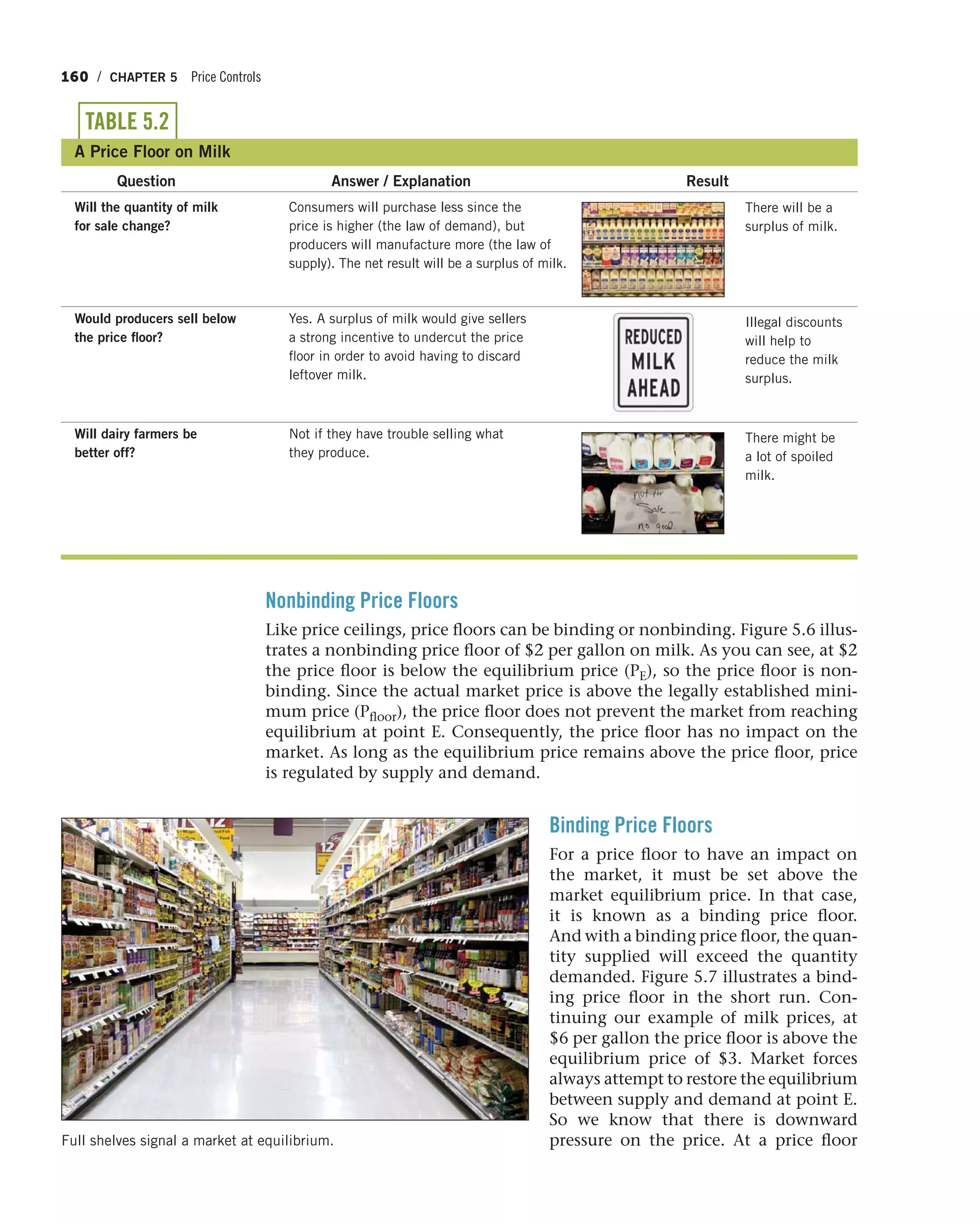 160 / CHAPTER 5 Price Controls
Nonbinding Price Floors
Like price ceilings, price floors can be binding or nonbinding. Figure 5.6 illus-
trates a nonbinding price floor of $2 per gallon on milk. As you can see, at $2
the price floor is below the equilibrium price (PE), so the price floor is non-
binding. Since the actual market price is above the legally established mini-
mum price (Pfloor), the price floor does not prevent the market from reaching
equilibrium at point E. Consequently, the price floor has no impact on the
market. As long as the equilibrium price remains above the price floor, price
is regulated by supply and demand.
Binding Price Floors
For a price floor to have an impact on
the market, it must be set above the
market equilibrium price. In that case,
it is known as a binding price floor.
And with a binding price floor, the quan-
tity supplied will exceed the quantity
demanded. Figure 5.7 illustrates a bind-
ing price floor in the short run. Con-
tinuing our example of milk prices, at
$6 per gallon the price floor is above the
equilibrium price of $3. Market forces
always attempt to restore the equilibrium
between supply and demand at point E.
So we know that there is downward
pressure on the price. At a price floor
TABLE 5.2
A Price Floor on Milk
Question Answer / Explanation Result
Will the quantity of milk Consumers will purchase less since the
for sale change? price is higher (the law of demand), but
producers will manufacture more (the law of
supply). The net result will be a surplus of milk.
Would producers sell below Yes. A surplus of milk would give sellers
the price floor? a strong incentive to undercut the price
floor in order to avoid having to discard
leftover milk.
Will dairy farmers be Not if they have trouble selling what
better off? they produce.
There will be a
surplus of milk.
Illegal discounts
will help to
reduce the milk
surplus.
There might be
a lot of spoiled
milk.
Full shelves signal a market at equilibrium.
 