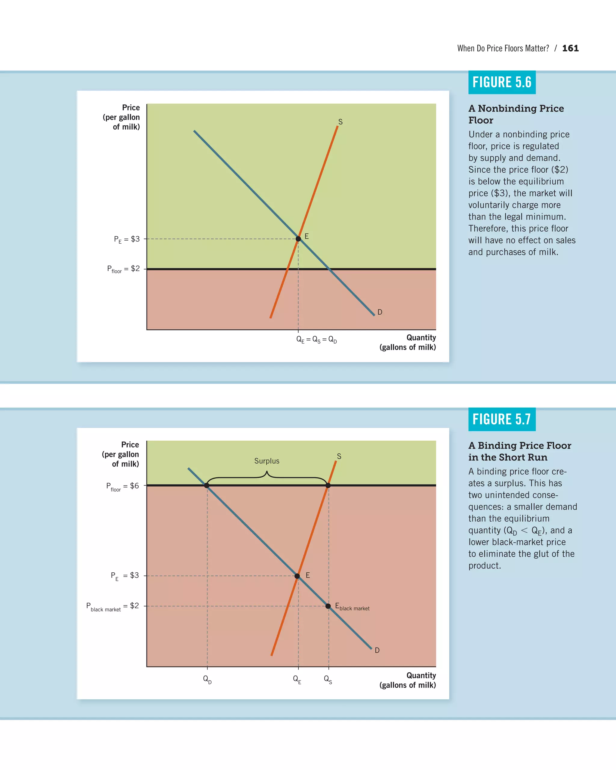 When Do Price Floors Matter? / 161
A Nonbinding Price
Floor
Under a nonbinding price
floor, price is regulated
by supply and demand.
Since the price floor ($2)
is below the equilibrium
price ($3), the market will
voluntarily charge more
than the legal minimum.
Therefore, this price floor
will have no effect on sales
and purchases of milk.
FIGURE 5.6
Quantity
(gallons of milk)
Price
(per gallon
of milk)
PE = $3
Pfloor = $2
D
E
S
QE = QS = QD
Price
(per gallon
of milk)
PE
= $3
Pblack market
= $2
Pfloor
= $6
Quantity
(gallons of milk)
QS
D
Eblack market
E
S
Surplus
QE
QD
A Binding Price Floor
in the Short Run
A binding price floor cre-
ates a surplus. This has
two unintended conse-
quences: a smaller demand
than the equilibrium
quantity (QD 6 QE), and a
lower black-market price
to eliminate the glut of the
product.
FIGURE 5.7
 