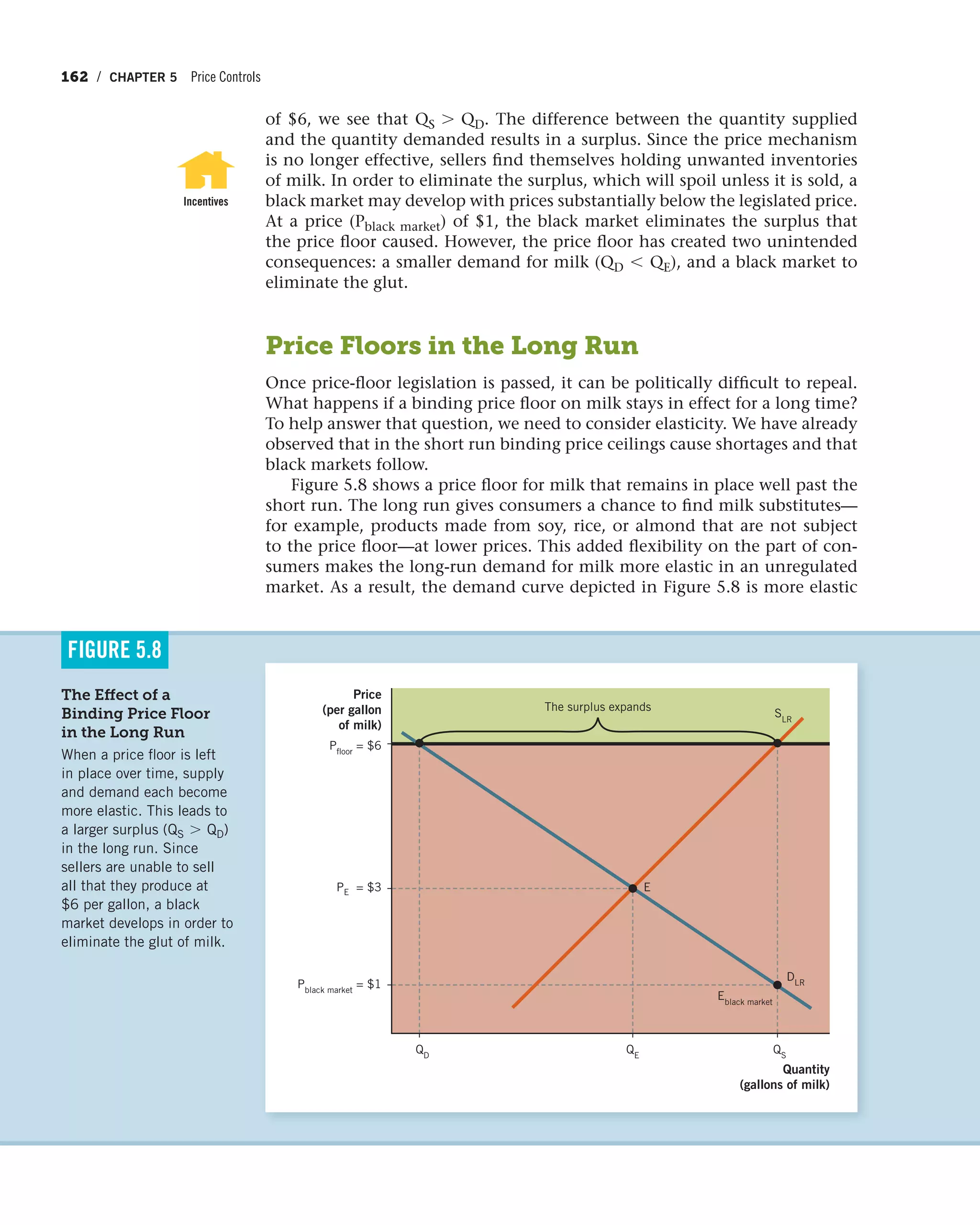162 / CHAPTER 5 Price Controls
The Effect of a
Binding Price Floor
in the Long Run
When a price floor is left
in place over time, supply
and demand each become
more elastic. This leads to
a larger surplus (QS 7 QD)
in the long run. Since
sellers are unable to sell
all that they produce at
$6 per gallon, a black
market develops in order to
eliminate the glut of milk.
FIGURE 5.8
Price
(per gallon
of milk)
PE = $3
Pblack market
= $1
Pfloor
= $6
Quantity
(gallons of milk)
DLR
SLR
Eblack market
E
QS
The surplus expands
QE
QD
of $6, we see that QS 7 QD. The difference between the quantity supplied
and the quantity demanded results in a surplus. Since the price mechanism
is no longer effective, sellers find themselves holding unwanted inventories
of milk. In order to eliminate the surplus, which will spoil unless it is sold, a
black market may develop with prices substantially below the legislated price.
At a price (Pblack market) of $1, the black market eliminates the surplus that
the price floor caused. However, the price floor has created two unintended
consequences: a smaller demand for milk (QD 6 QE), and a black market to
eliminate the glut.
Price Floors in the Long Run
Once price-floor legislation is passed, it can be politically difficult to repeal.
What happens if a binding price floor on milk stays in effect for a long time?
To help answer that question, we need to consider elasticity. We have already
observed that in the short run binding price ceilings cause shortages and that
black markets follow.
Figure 5.8 shows a price floor for milk that remains in place well past the
short run. The long run gives consumers a chance to find milk substitutes—
for example, products made from soy, rice, or almond that are not subject
to the price floor—at lower prices. This added flexibility on the part of con-
sumers makes the long-run demand for milk more elastic in an unregulated
market. As a result, the demand curve depicted in Figure 5.8 is more elastic
Incentives
 