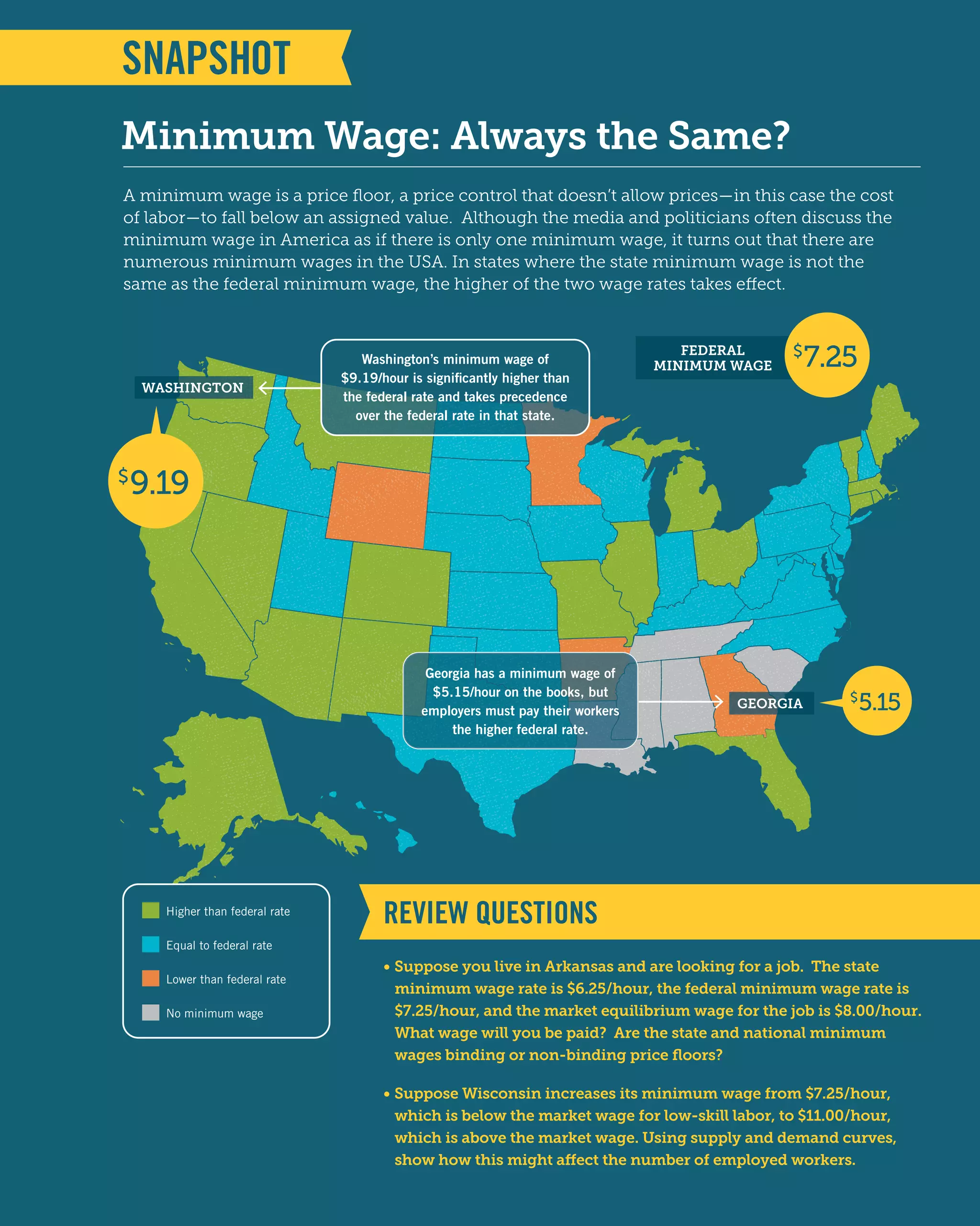 • Suppose Wisconsin increases its minimum wage from $7.25/hour,
which is below the market wage for low-skill labor, to $11.00/hour,
which is above the market wage. Using supply and demand curves,
show how this might affect the number of employed workers.
• Suppose you live in Arkansas and are looking for a job. The state
minimum wage rate is $6.25/hour, the federal minimum wage rate is
$7.25/hour, and the market equilibrium wage for the job is $8.00/hour.
What wage will you be paid? Are the state and national minimum
wages binding or non-binding price ﬂoors?
REVIEW QUESTIONS
Minimum Wage: Always the Same?
A minimum wage is a price ﬂoor, a price control that doesn’t allow prices—in this case the cost
of labor—to fall below an assigned value. Although the media and politicians often discuss the
minimum wage in America as if there is only one minimum wage, it turns out that there are
numerous minimum wages in the USA. In states where the state minimum wage is not the
same as the federal minimum wage, the higher of the two wage rates takes effect.
Washington’s minimum wage of
$9.19/hour is significantly higher than
the federal rate and takes precedence
over the federal rate in that state.
Georgia has a minimum wage of
$5.15/hour on the books, but
employers must pay their workers
the higher federal rate.
WASHINGTON
FEDERAL
MINIMUM WAGE
GEORGIA
$
7.25
$
9.19
$
5.15
Lower than federal rate
Equal to federal rate
Higher than federal rate
No minimum wage
 
