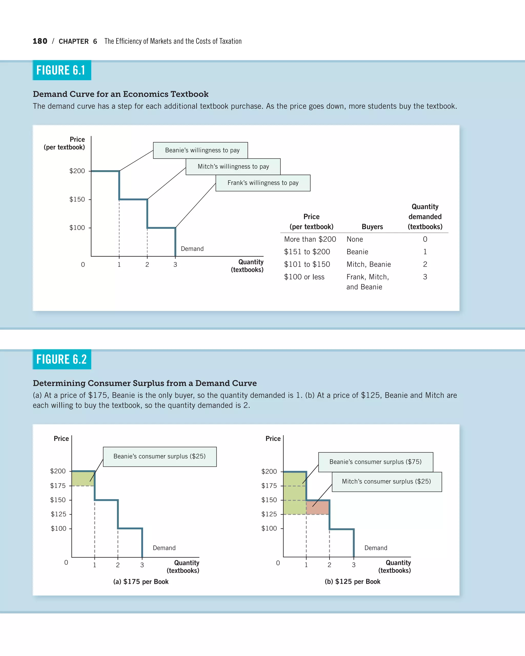 180 / CHAPTER 6 The Efficiency of Markets and the Costs of Taxation
Determining Consumer Surplus from a Demand Curve
(a) At a price of $175, Beanie is the only buyer, so the quantity demanded is 1. (b) At a price of $125, Beanie and Mitch are
each willing to buy the textbook, so the quantity demanded is 2.
FIGURE 6.2
Quantity
(textbooks)
(a) $175 per Book
Price
Demand
1 2 30
$100
Beanie’s consumer surplus ($25)
Quantity
(textbooks)
(b) $125 per Book
Price
Demand
1 2 3
$100
0
$150
$200
$175
Beanie’s consumer surplus ($75)
Mitch’s consumer surplus ($25)
$125$125
$150
$200
$175
Demand Curve for an Economics Textbook
The demand curve has a step for each additional textbook purchase. As the price goes down, more students buy the textbook.
FIGURE 6.1
Demand
Frank’s willingness to pay
Mitch’s willingness to pay
Beanie’s willingness to pay
Quantity
(textbooks)
Price
(per textbook)
$200
$150
$100
0 1 2 3
Price
(per textbook) Buyers
Quantity
demanded
(textbooks)
More than $200 None 0
$151 to $200 Beanie 1
$101 to $150 Mitch, Beanie 2
$100 or less Frank, Mitch,
and Beanie
3
 