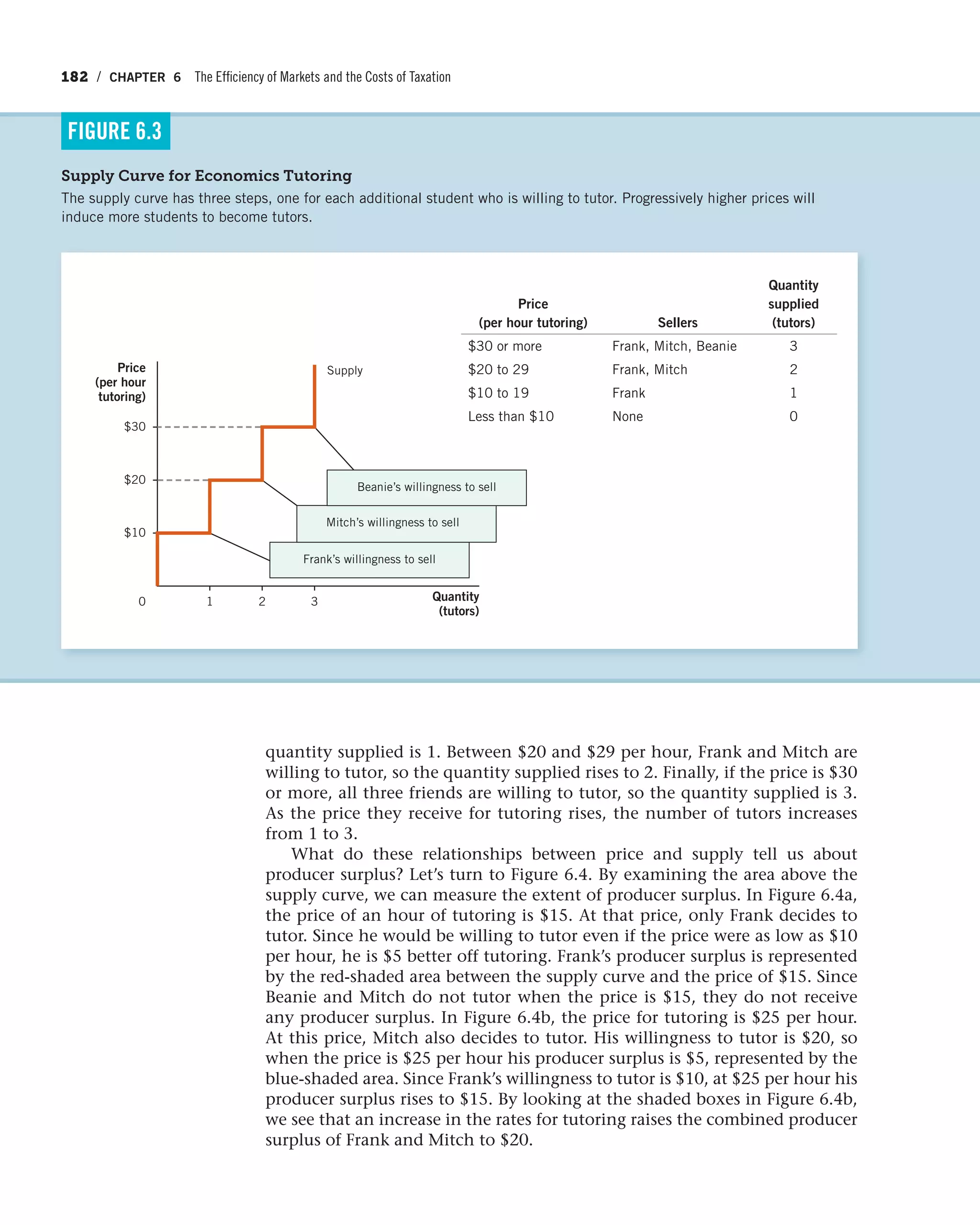 182 / CHAPTER 6 The Efficiency of Markets and the Costs of Taxation
quantity supplied is 1. Between $20 and $29 per hour, Frank and Mitch are
willing to tutor, so the quantity supplied rises to 2. Finally, if the price is $30
or more, all three friends are willing to tutor, so the quantity supplied is 3.
As the price they receive for tutoring rises, the number of tutors increases
from 1 to 3.
What do these relationships between price and supply tell us about
producer surplus? Let’s turn to Figure 6.4. By examining the area above the
supply curve, we can measure the extent of producer surplus. In Figure 6.4a,
the price of an hour of tutoring is $15. At that price, only Frank decides to
tutor. Since he would be willing to tutor even if the price were as low as $10
per hour, he is $5 better off tutoring. Frank’s producer surplus is represented
by the red-shaded area between the supply curve and the price of $15. Since
Beanie and Mitch do not tutor when the price is $15, they do not receive
any producer surplus. In Figure 6.4b, the price for tutoring is $25 per hour.
At this price, Mitch also decides to tutor. His willingness to tutor is $20, so
when the price is $25 per hour his producer surplus is $5, represented by the
blue-shaded area. Since Frank’s willingness to tutor is $10, at $25 per hour his
producer surplus rises to $15. By looking at the shaded boxes in Figure 6.4b,
we see that an increase in the rates for tutoring raises the combined producer
surplus of Frank and Mitch to $20.
Supply Curve for Economics Tutoring
The supply curve has three steps, one for each additional student who is willing to tutor. Progressively higher prices will
induce more students to become tutors.
FIGURE 6.3
Quantity
(tutors)
Price
(per hour
tutoring)
Frank’s willingness to sell
Mitch’s willingness to sell
Beanie’s willingness to sell
Supply
$30
$20
$10
0 1 2 3
Price
(per hour tutoring) Sellers
Quantity
supplied
(tutors)
$30 or more Frank, Mitch, Beanie 3
$20 to 29 Frank, Mitch 2
$10 to 19 Frank 1
Less than $10 None 0
 