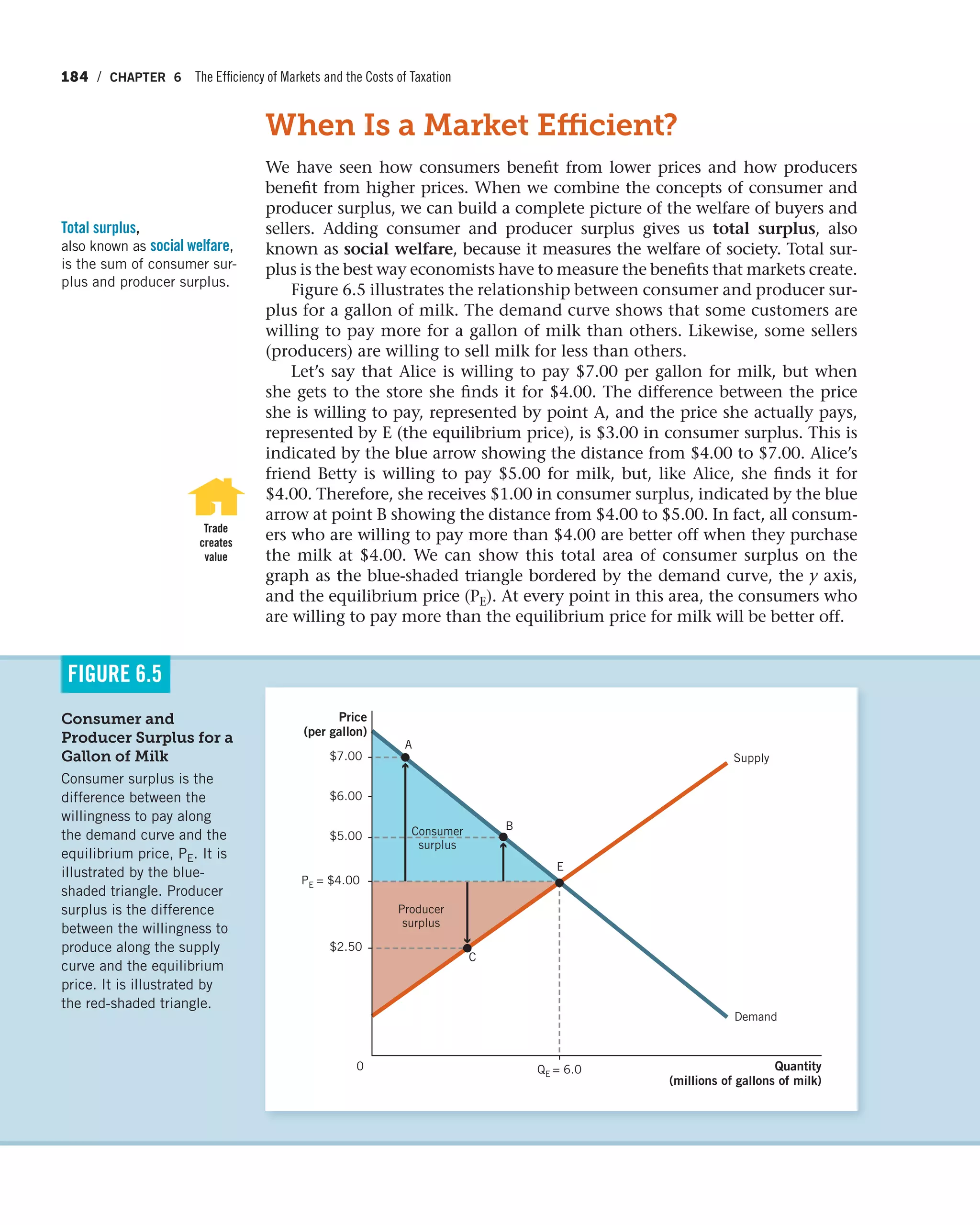 184 / CHAPTER 6 The Efficiency of Markets and the Costs of Taxation
When Is a Market Efficient?
We have seen how consumers benefit from lower prices and how producers
benefit from higher prices. When we combine the concepts of consumer and
producer surplus, we can build a complete picture of the welfare of buyers and
sellers. Adding consumer and producer surplus gives us total surplus, also
known as social welfare, because it measures the welfare of society. Total sur-
plus is the best way economists have to measure the benefits that markets create.
Figure 6.5 illustrates the relationship between consumer and producer sur-
plus for a gallon of milk. The demand curve shows that some customers are
willing to pay more for a gallon of milk than others. Likewise, some sellers
(producers) are willing to sell milk for less than others.
Let’s say that Alice is willing to pay $7.00 per gallon for milk, but when
she gets to the store she finds it for $4.00. The difference between the price
she is willing to pay, represented by point A, and the price she actually pays,
represented by E (the equilibrium price), is $3.00 in consumer surplus. This is
indicated by the blue arrow showing the distance from $4.00 to $7.00. Alice’s
friend Betty is willing to pay $5.00 for milk, but, like Alice, she finds it for
$4.00. Therefore, she receives $1.00 in consumer surplus, indicated by the blue
arrow at point B showing the distance from $4.00 to $5.00. In fact, all consum-
ers who are willing to pay more than $4.00 are better off when they purchase
the milk at $4.00. We can show this total area of consumer surplus on the
graph as the blue-shaded triangle bordered by the demand curve, the y axis,
and the equilibrium price (PE). At every point in this area, the consumers who
are willing to pay more than the equilibrium price for milk will be better off.
Total surplus,
also known as social welfare,
is the sum of consumer sur-
plus and producer surplus.
Trade
creates
value
Consumer and
Producer Surplus for a
Gallon of Milk
Consumer surplus is the
difference between the
willingness to pay along
the demand curve and the
equilibrium price, PE. It is
illustrated by the blue-
shaded triangle. Producer
surplus is the difference
between the willingness to
produce along the supply
curve and the equilibrium
price. It is illustrated by
the red-shaded triangle.
FIGURE 6.5
Quantity
(millions of gallons of milk)
Price
(per gallon)
Supply
Demand
Producer
surplus
Consumer
surplus
A
B
C
E
$2.50
0 QE = 6.0
PE = $4.00
$5.00
$7.00
$6.00
 