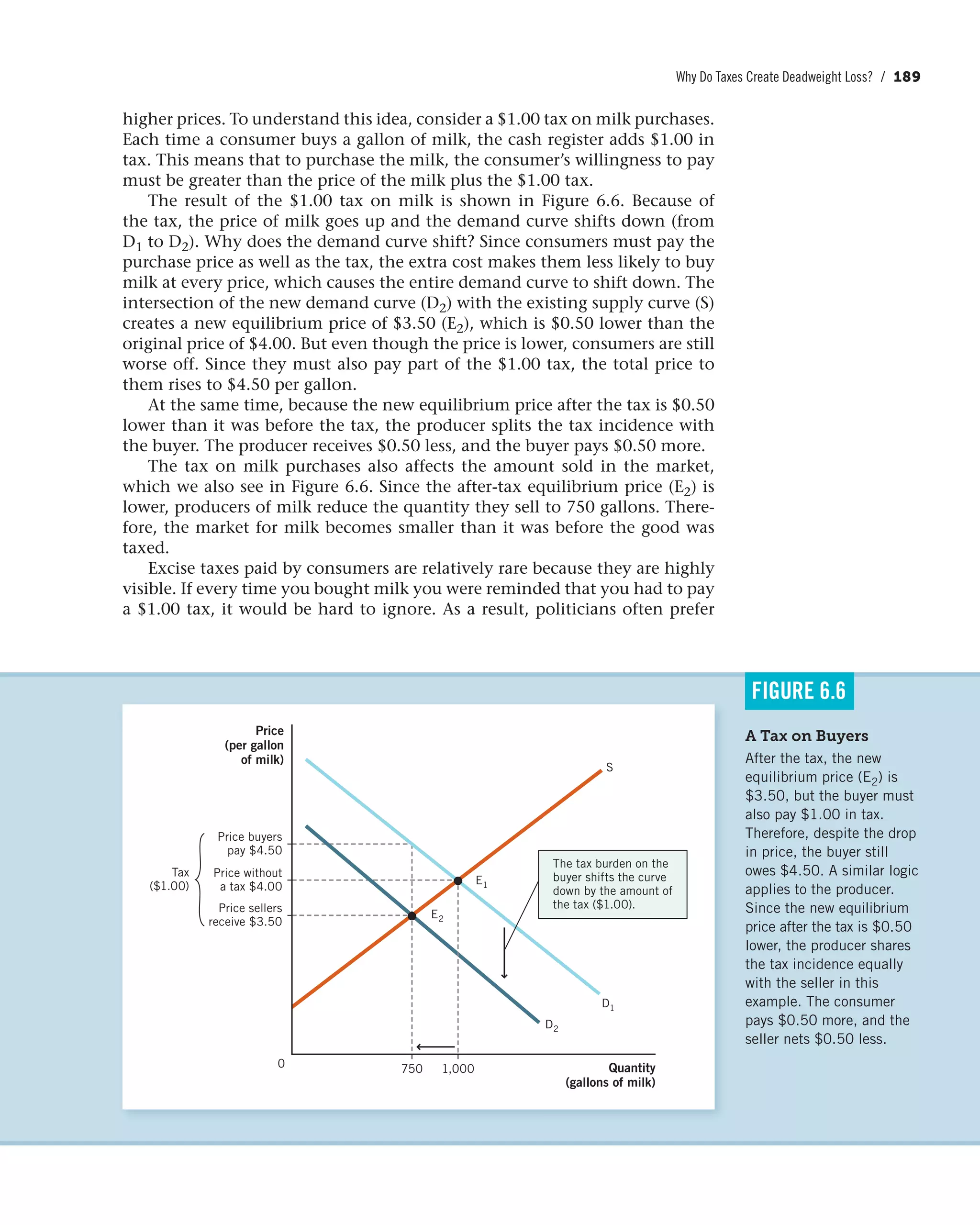Why Do Taxes Create Deadweight Loss? / 189
higher prices. To understand this idea, consider a $1.00 tax on milk purchases.
Each time a consumer buys a gallon of milk, the cash register adds $1.00 in
tax. This means that to purchase the milk, the consumer’s willingness to pay
must be greater than the price of the milk plus the $1.00 tax.
The result of the $1.00 tax on milk is shown in Figure 6.6. Because of
the tax, the price of milk goes up and the demand curve shifts down (from
D1 to D2). Why does the demand curve shift? Since consumers must pay the
purchase price as well as the tax, the extra cost makes them less likely to buy
milk at every price, which causes the entire demand curve to shift down. The
intersection of the new demand curve (D2) with the existing supply curve (S)
creates a new equilibrium price of $3.50 (E2), which is $0.50 lower than the
original price of $4.00. But even though the price is lower, consumers are still
worse off. Since they must also pay part of the $1.00 tax, the total price to
them rises to $4.50 per gallon.
At the same time, because the new equilibrium price after the tax is $0.50
lower than it was before the tax, the producer splits the tax incidence with
the buyer. The producer receives $0.50 less, and the buyer pays $0.50 more.
The tax on milk purchases also affects the amount sold in the market,
which we also see in Figure 6.6. Since the after-tax equilibrium price (E2) is
lower, producers of milk reduce the quantity they sell to 750 gallons. There-
fore, the market for milk becomes smaller than it was before the good was
taxed.
Excise taxes paid by consumers are relatively rare because they are highly
visible. If every time you bought milk you were reminded that you had to pay
a $1.00 tax, it would be hard to ignore. As a result, politicians often prefer
A Tax on Buyers
After the tax, the new
equilibrium price (E2) is
$3.50, but the buyer must
also pay $1.00 in tax.
Therefore, despite the drop
in price, the buyer still
owes $4.50. A similar logic
applies to the producer.
Since the new equilibrium
price after the tax is $0.50
lower, the producer shares
the tax incidence equally
with the seller in this
example. The consumer
pays $0.50 more, and the
seller nets $0.50 less.
FIGURE 6.6
Price
(per gallon
of milk)
Quantity
(gallons of milk)
D1
S
E2
D2
7500 1,000
The tax burden on the
buyer shifts the curve
down by the amount of
the tax ($1.00).Price sellers
receive $3.50
Price buyers
pay $4.50
Price without
a tax $4.00
E1
Tax
($1.00)
 