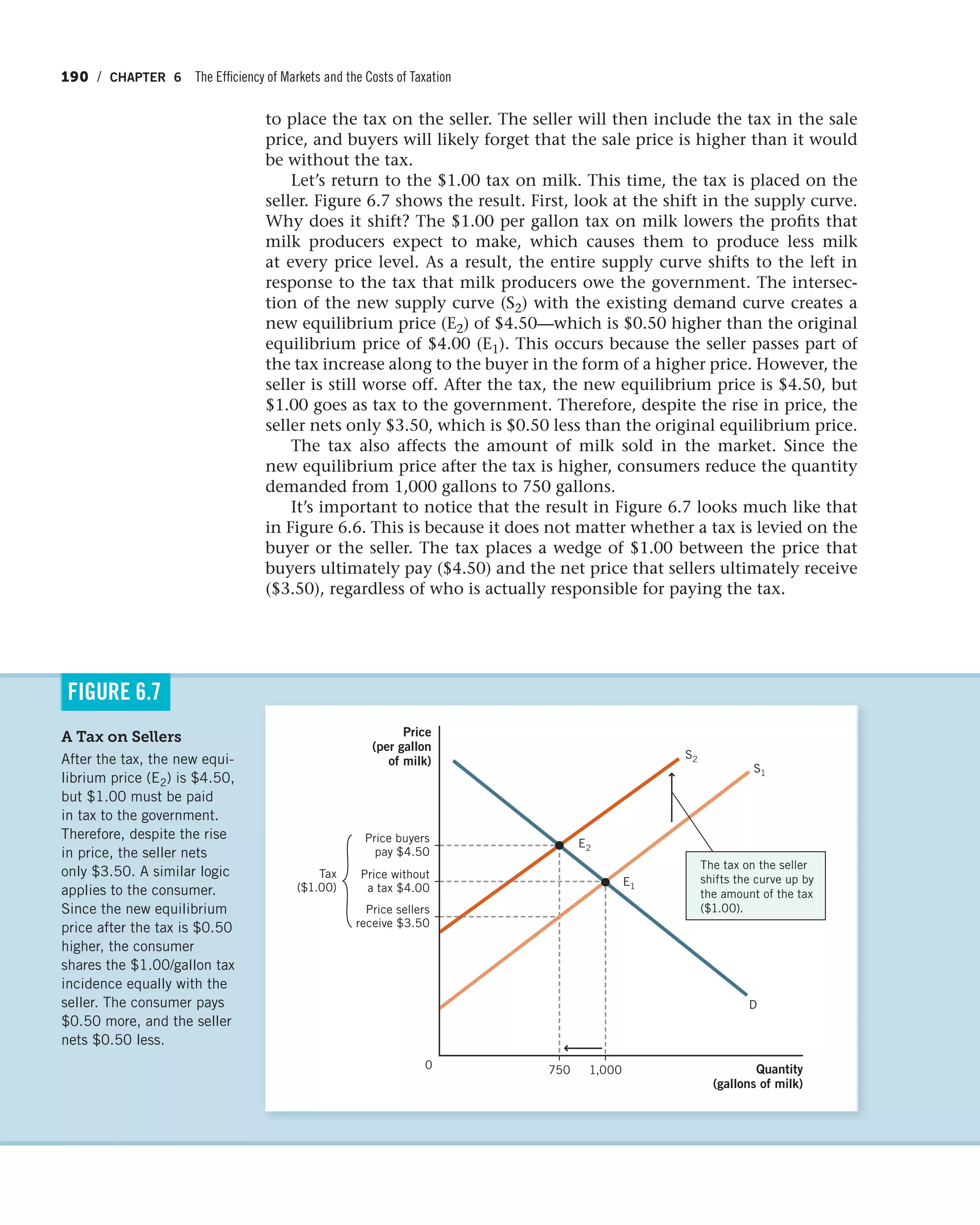 190 / CHAPTER 6 The Efficiency of Markets and the Costs of Taxation
to place the tax on the seller. The seller will then include the tax in the sale
price, and buyers will likely forget that the sale price is higher than it would
be without the tax.
Let’s return to the $1.00 tax on milk. This time, the tax is placed on the
seller. Figure 6.7 shows the result. First, look at the shift in the supply curve.
Why does it shift? The $1.00 per gallon tax on milk lowers the profits that
milk producers expect to make, which causes them to produce less milk
at every price level. As a result, the entire supply curve shifts to the left in
response to the tax that milk producers owe the government. The intersec-
tion of the new supply curve (S2) with the existing demand curve creates a
new equilibrium price (E2) of $4.50—which is $0.50 higher than the original
equilibrium price of $4.00 (E1). This occurs because the seller passes part of
the tax increase along to the buyer in the form of a higher price. However, the
seller is still worse off. After the tax, the new equilibrium price is $4.50, but
$1.00 goes as tax to the government. Therefore, despite the rise in price, the
seller nets only $3.50, which is $0.50 less than the original equilibrium price.
The tax also affects the amount of milk sold in the market. Since the
new equilibrium price after the tax is higher, consumers reduce the quantity
demanded from 1,000 gallons to 750 gallons.
It’s important to notice that the result in Figure 6.7 looks much like that
in Figure 6.6. This is because it does not matter whether a tax is levied on the
buyer or the seller. The tax places a wedge of $1.00 between the price that
buyers ultimately pay ($4.50) and the net price that sellers ultimately receive
($3.50), regardless of who is actually responsible for paying the tax.
A Tax on Sellers
After the tax, the new equi-
librium price (E2) is $4.50,
but $1.00 must be paid
in tax to the government.
Therefore, despite the rise
in price, the seller nets
only $3.50. A similar logic
applies to the consumer.
Since the new equilibrium
price after the tax is $0.50
higher, the consumer
shares the $1.00/gallon tax
incidence equally with the
seller. The consumer pays
$0.50 more, and the seller
nets $0.50 less.
FIGURE 6.7
S2
Price
(per gallon
of milk)
Quantity
(gallons of milk)
D
S1
7500 1,000
The tax on the seller
shifts the curve up by
the amount of the tax
($1.00).Price sellers
receive $3.50
Price buyers
pay $4.50
Price without
a tax $4.00
E1
E2
Tax
($1.00)
 