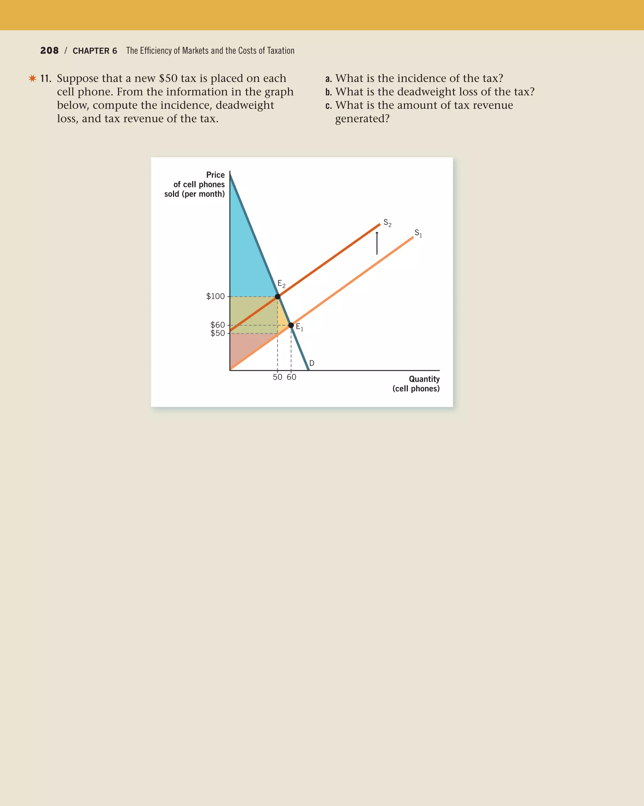208 / CHAPTER 6 The Efficiency of Markets and the Costs of Taxation208 / CHAPTER 6 The Efficiency of Markets and the Costs of Taxation
Quantity
(cell phones)
Price
of cell phones
sold (per month)
S2
S1
D
E2
E1
$100
$60
$50
50 60
11. Suppose that a new $50 tax is placed on each
cell phone. From the information in the graph
below, compute the incidence, deadweight
loss, and tax revenue of the tax.
✷ a. What is the incidence of the tax?
b. What is the deadweight loss of the tax?
c. What is the amount of tax revenue
generated?
 