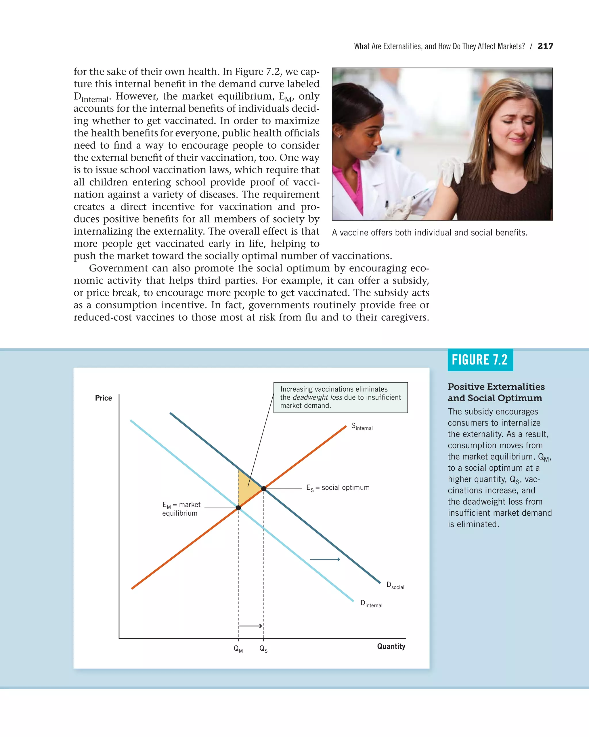 What Are Externalities, and How Do They Affect Markets? / 217
for the sake of their own health. In Figure 7.2, we cap-
ture this internal benefit in the demand curve labeled
Dinternal. However, the market equilibrium, EM, only
accounts for the internal benefits of individuals decid-
ing whether to get vaccinated. In order to maximize
the health benefits for everyone, public health officials
need to find a way to encourage people to consider
the external benefit of their vaccination, too. One way
is to issue school vaccination laws, which require that
all children entering school provide proof of vacci-
nation against a variety of diseases. The requirement
creates a direct incentive for vaccination and pro-
duces positive benefits for all members of society by
internalizing the externality. The overall effect is that
more people get vaccinated early in life, helping to
push the market toward the socially optimal number of vaccinations.
Government can also promote the social optimum by encouraging eco-
nomic activity that helps third parties. For example, it can offer a subsidy,
or price break, to encourage more people to get vaccinated. The subsidy acts
as a consumption incentive. In fact, governments routinely provide free or
reduced-cost vaccines to those most at risk from flu and to their caregivers.
Positive Externalities
and Social Optimum
The subsidy encourages
consumers to internalize
the externality. As a result,
consumption moves from
the market equilibrium, QM,
to a social optimum at a
higher quantity, QS, vac-
cinations increase, and
the deadweight loss from
insufficient market demand
is eliminated.
FIGURE 7.2
Dinternal
Dsocial
Quantity
Price
Sinternal
EM = market
equilibrium
Increasing vaccinations eliminates
the deadweight loss due to insufficient
market demand.
ES = social optimum
QSQM
A vaccine offers both individual and social benefits.
 
