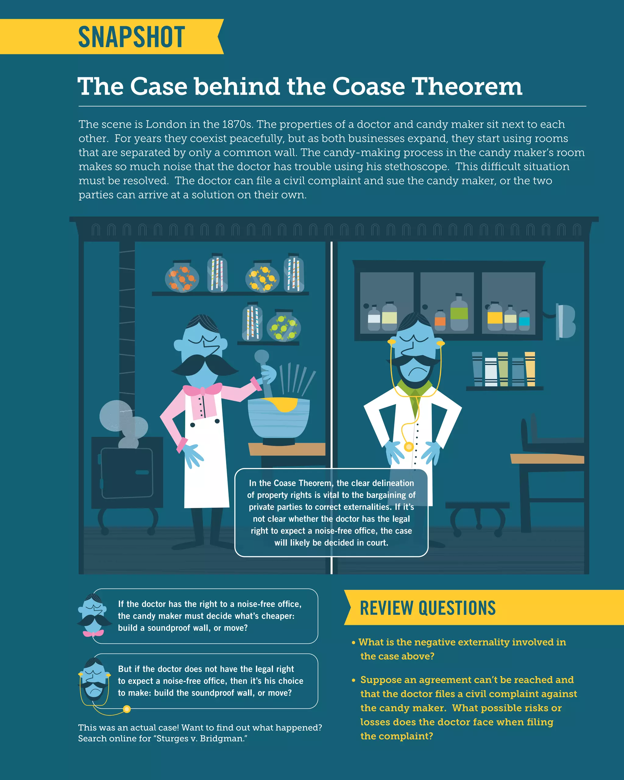 • What is the negative externality involved in
the case above?
• Suppose an agreement can’t be reached and
that the doctor ﬁles a civil complaint against
the candy maker. What possible risks or
losses does the doctor face when ﬁling
the complaint?
REVIEW QUESTIONS
The Case behind the Coase Theorem
The scene is London in the 1870s. The properties of a doctor and candy maker sit next to each
other. For years they coexist peacefully, but as both businesses expand, they start using rooms
that are separated by only a common wall. The candy-making process in the candy maker’s room
makes so much noise that the doctor has trouble using his stethoscope. This difficult situation
must be resolved. The doctor can ﬁle a civil complaint and sue the candy maker, or the two
parties can arrive at a solution on their own.
If the doctor has the right to a noise-free office,
the candy maker must decide what’s cheaper:
build a soundproof wall, or move?
But if the doctor does not have the legal right
to expect a noise-free office, then it’s his choice
to make: build the soundproof wall, or move?
In the Coase Theorem, the clear delineation
of property rights is vital to the bargaining of
private parties to correct externalities. If it’s
not clear whether the doctor has the legal
right to expect a noise-free office, the case
will likely be decided in court.
This was an actual case! Want to ﬁnd out what happened?
Search online for “Sturges v. Bridgman.”
 