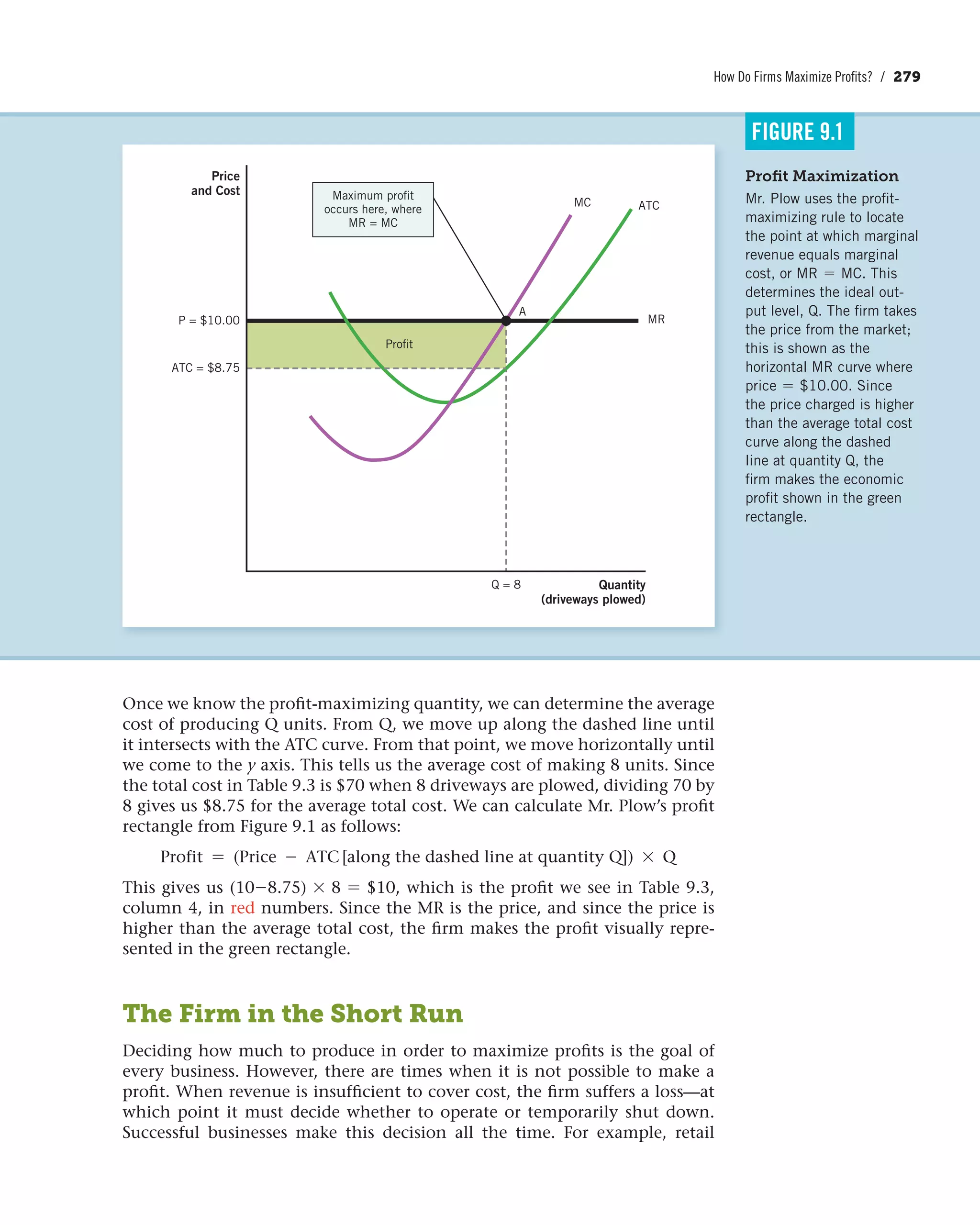How Do Firms Maximize Profits? / 279
Once we know the profit-maximizing quantity, we can determine the average
cost of producing Q units. From Q, we move up along the dashed line until
it intersects with the ATC curve. From that point, we move horizontally until
we come to the y axis. This tells us the average cost of making 8 units. Since
the total cost in Table 9.3 is $70 when 8 driveways are plowed, dividing 70 by
8 gives us $8.75 for the average total cost. We can calculate Mr. Plow’s profit
rectangle from Figure 9.1 as follows:
Profit = (Price - ATC[along the dashed line at quantity Q]) * Q
This gives us (10-8.75) * 8 = $10, which is the profit we see in Table 9.3,
column 4, in red numbers. Since the MR is the price, and since the price is
higher than the average total cost, the firm makes the profit visually repre-
sented in the green rectangle.
The Firm in the Short Run
Deciding how much to produce in order to maximize profits is the goal of
every business. However, there are times when it is not possible to make a
profit. When revenue is insufficient to cover cost, the firm suffers a loss—at
which point it must decide whether to operate or temporarily shut down.
Successful businesses make this decision all the time. For example, retail
Proﬁt Maximization
Mr. Plow uses the profit-
maximizing rule to locate
the point at which marginal
revenue equals marginal
cost, or MR = MC. This
determines the ideal out-
put level, Q. The firm takes
the price from the market;
this is shown as the
horizontal MR curve where
price = $10.00. Since
the price charged is higher
than the average total cost
curve along the dashed
line at quantity Q, the
firm makes the economic
profit shown in the green
rectangle.
FIGURE 9.1
P = $10.00
Q = 8
ATC = $8.75
Price
and Cost
Quantity
(driveways plowed)
MC
Profit
Maximum profit
occurs here, where
MR = MC
ATC
MR
A
 