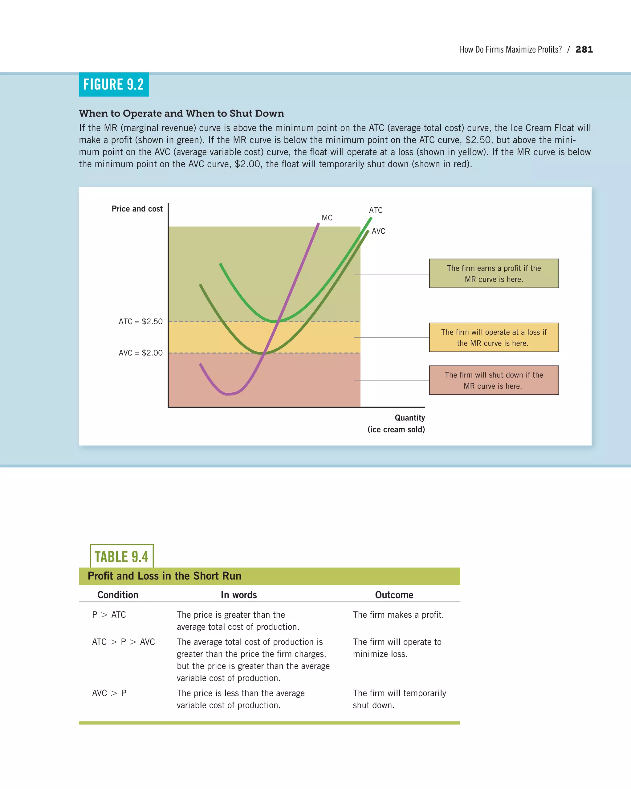 How Do Firms Maximize Profits? / 281
TABLE 9.4
Profit and Loss in the Short Run
Condition In words Outcome
P 7 ATC The price is greater than the
average total cost of production.
The firm makes a profit.
ATC 7 P 7 AVC The average total cost of production is
greater than the price the firm charges,
but the price is greater than the average
variable cost of production.
The firm will operate to
minimize loss.
AVC 7 P The price is less than the average
variable cost of production.
The firm will temporarily
shut down.
When to Operate and When to Shut Down
If the MR (marginal revenue) curve is above the minimum point on the ATC (average total cost) curve, the Ice Cream Float will
make a profit (shown in green). If the MR curve is below the minimum point on the ATC curve, $2.50, but above the mini-
mum point on the AVC (average variable cost) curve, the float will operate at a loss (shown in yellow). If the MR curve is below
the minimum point on the AVC curve, $2.00, the float will temporarily shut down (shown in red).
FIGURE 9.2
ATC = $2.50
AVC = $2.00
ATC
AVC
MC
Price and cost
Quantity
(ice cream sold)
The firm earns a profit if the
MR curve is here.
The firm will operate at a loss if
the MR curve is here.
The firm will shut down if the
MR curve is here.
 