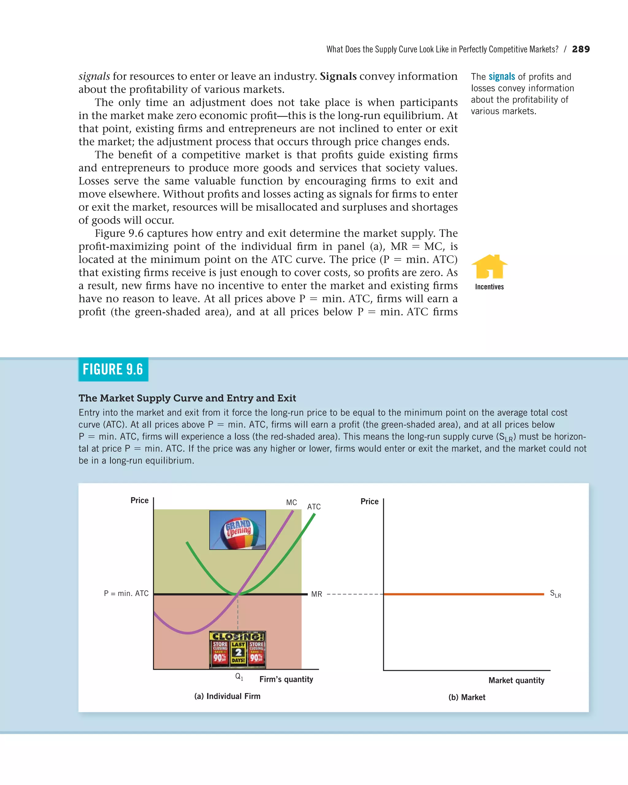 What Does the Supply Curve Look Like in Perfectly Competitive Markets? / 289
signals for resources to enter or leave an industry. Signals convey information
about the profitability of various markets.
The only time an adjustment does not take place is when participants
in the market make zero economic profit—this is the long-run equilibrium. At
that point, existing firms and entrepreneurs are not inclined to enter or exit
the market; the adjustment process that occurs through price changes ends.
The benefit of a competitive market is that profits guide existing firms
and entrepreneurs to produce more goods and services that society values.
Losses serve the same valuable function by encouraging firms to exit and
move elsewhere. Without profits and losses acting as signals for firms to enter
or exit the market, resources will be misallocated and surpluses and shortages
of goods will occur.
Figure 9.6 captures how entry and exit determine the market supply. The
profit-maximizing point of the individual firm in panel (a), MR = MC, is
located at the minimum point on the ATC curve. The price (P = min. ATC)
that existing firms receive is just enough to cover costs, so profits are zero. As
a result, new firms have no incentive to enter the market and existing firms
have no reason to leave. At all prices above P = min. ATC, firms will earn a
profit (the green-shaded area), and at all prices below P = min. ATC firms
The signals of profits and
losses convey information
about the profitability of
various markets.
Incentives
The Market Supply Curve and Entry and Exit
Entry into the market and exit from it force the long-run price to be equal to the minimum point on the average total cost
curve (ATC). At all prices above P = min. ATC, firms will earn a profit (the green-shaded area), and at all prices below
P = min. ATC, firms will experience a loss (the red-shaded area). This means the long-run supply curve (SLR) must be horizon-
tal at price P = min. ATC. If the price was any higher or lower, firms would enter or exit the market, and the market could not
be in a long-run equilibrium.
FIGURE 9.6
Price
Market quantity
SLR
(b) Market
Price
Firm’s quantity
MR
Q1
MC
ATC
(a) Individual Firm
P = min. ATC
 