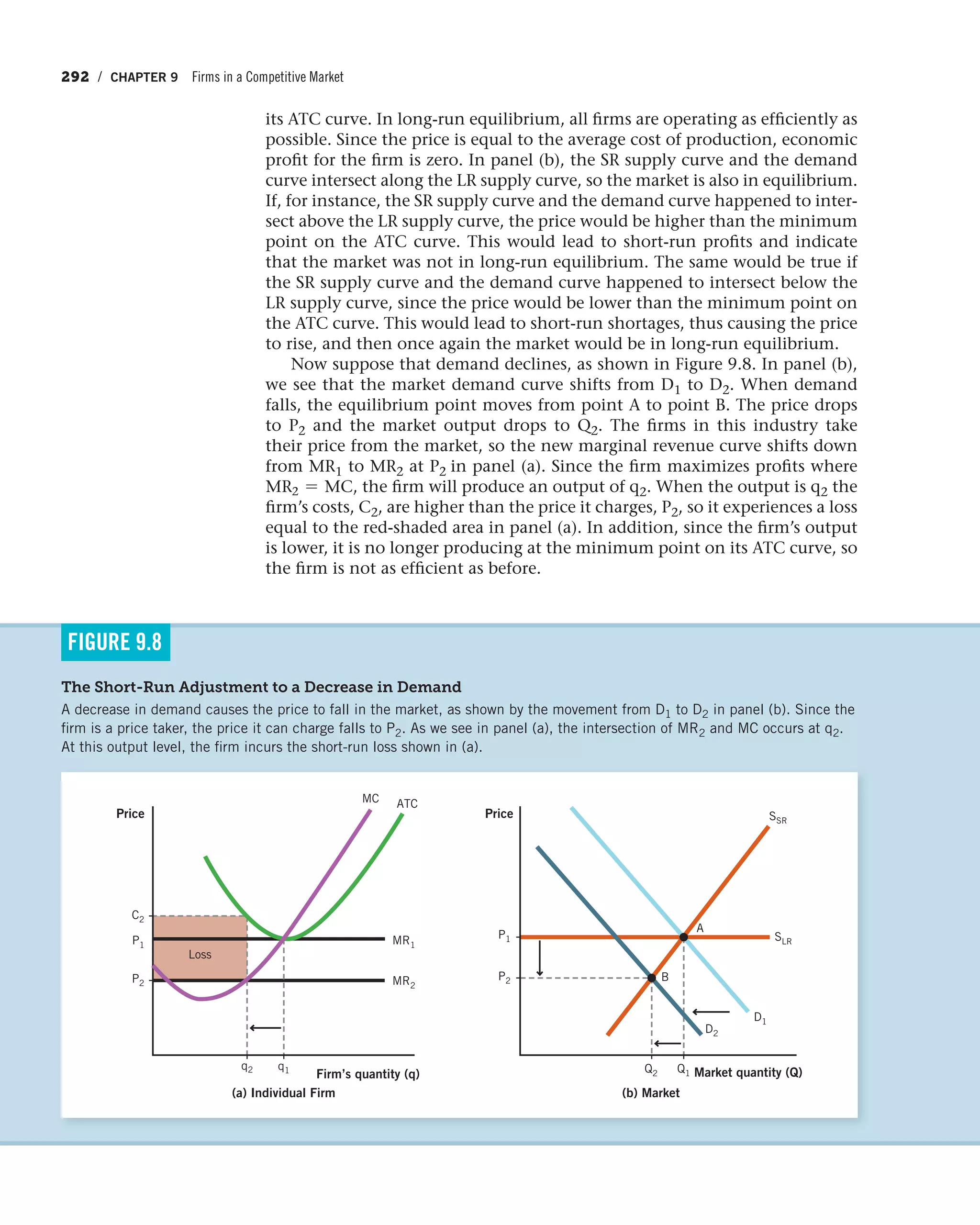 292 / CHAPTER 9 Firms in a Competitive Market
its ATC curve. In long-run equilibrium, all firms are operating as efficiently as
possible. Since the price is equal to the average cost of production, economic
profit for the firm is zero. In panel (b), the SR supply curve and the demand
curve intersect along the LR supply curve, so the market is also in equilibrium.
If, for instance, the SR supply curve and the demand curve happened to inter-
sect above the LR supply curve, the price would be higher than the minimum
point on the ATC curve. This would lead to short-run profits and indicate
that the market was not in long-run equilibrium. The same would be true if
the SR supply curve and the demand curve happened to intersect below the
LR supply curve, since the price would be lower than the minimum point on
the ATC curve. This would lead to short-run shortages, thus causing the price
to rise, and then once again the market would be in long-run equilibrium.
Now suppose that demand declines, as shown in Figure 9.8. In panel (b),
we see that the market demand curve shifts from D1 to D2. When demand
falls, the equilibrium point moves from point A to point B. The price drops
to P2 and the market output drops to Q2. The firms in this industry take
their price from the market, so the new marginal revenue curve shifts down
from MR1 to MR2 at P2 in panel (a). Since the firm maximizes profits where
MR2 = MC, the firm will produce an output of q2. When the output is q2 the
firm’s costs, C2, are higher than the price it charges, P2, so it experiences a loss
equal to the red-shaded area in panel (a). In addition, since the firm’s output
is lower, it is no longer producing at the minimum point on its ATC curve, so
the firm is not as efficient as before.
The Short-Run Adjustment to a Decrease in Demand
A decrease in demand causes the price to fall in the market, as shown by the movement from D1 to D2 in panel (b). Since the
firm is a price taker, the price it can charge falls to P2. As we see in panel (a), the intersection of MR2 and MC occurs at q2.
At this output level, the firm incurs the short-run loss shown in (a).
FIGURE 9.8
Firm’s quantity (q)
(a) Individual Firm
Price
C2
MR2
MR1P1
MC ATC
q2 q1
Loss
P2
Market quantity (Q)
(b) Market
Price
P1
D1
SLR
SSR
D2
B
A
P2
Q2 Q1
 