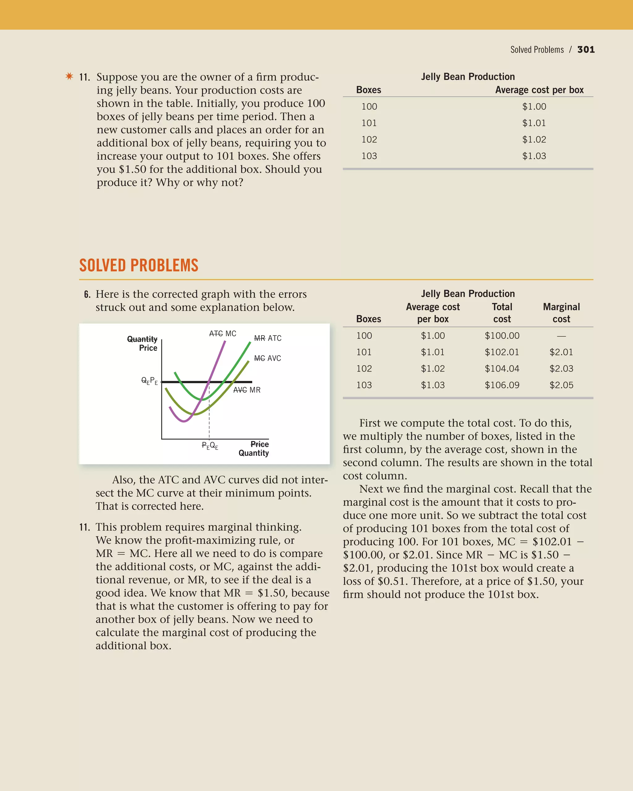 11. Suppose you are the owner of a firm produc-
ing jelly beans. Your production costs are
shown in the table. Initially, you produce 100
boxes of jelly beans per time period. Then a
new customer calls and places an order for an
additional box of jelly beans, requiring you to
increase your output to 101 boxes. She offers
you $1.50 for the additional box. Should you
produce it? Why or why not?
Jelly Bean Production
Boxes Average cost per box
100 $1.00
101 $1.01
102 $1.02
103 $1.03
✷
SOLVED PROBLEMS
6. Here is the corrected graph with the errors
struck out and some explanation below.
QEPE
AVC MR
ATC MC
MC AVC
Price
Quantity
Quantity
Price
MR ATC
PEQE
Also, the ATC and AVC curves did not inter-
sect the MC curve at their minimum points.
That is corrected here.
11. This problem requires marginal thinking.
We know the profit-maximizing rule, or
MR = MC. Here all we need to do is compare
the additional costs, or MC, against the addi-
tional revenue, or MR, to see if the deal is a
good idea. We know that MR = $1.50, because
that is what the customer is offering to pay for
another box of jelly beans. Now we need to
calculate the marginal cost of producing the
additional box.
Jelly Bean Production
Average cost Total Marginal
Boxes per box cost cost
100 $1.00 $100.00 —
101 $1.01 $102.01 $2.01
102 $1.02 $104.04 $2.03
103 $1.03 $106.09 $2.05
First we compute the total cost. To do this,
we multiply the number of boxes, listed in the
first column, by the average cost, shown in the
second column. The results are shown in the total
cost column.
Next we find the marginal cost. Recall that the
marginal cost is the amount that it costs to pro-
duce one more unit. So we subtract the total cost
of producing 101 boxes from the total cost of
producing 100. For 101 boxes, MC = $102.01 -
$100.00, or $2.01. Since MR - MC is $1.50 -
$2.01, producing the 101st box would create a
loss of $0.51. Therefore, at a price of $1.50, your
firm should not produce the 101st box.
Solved Problems / 301
 