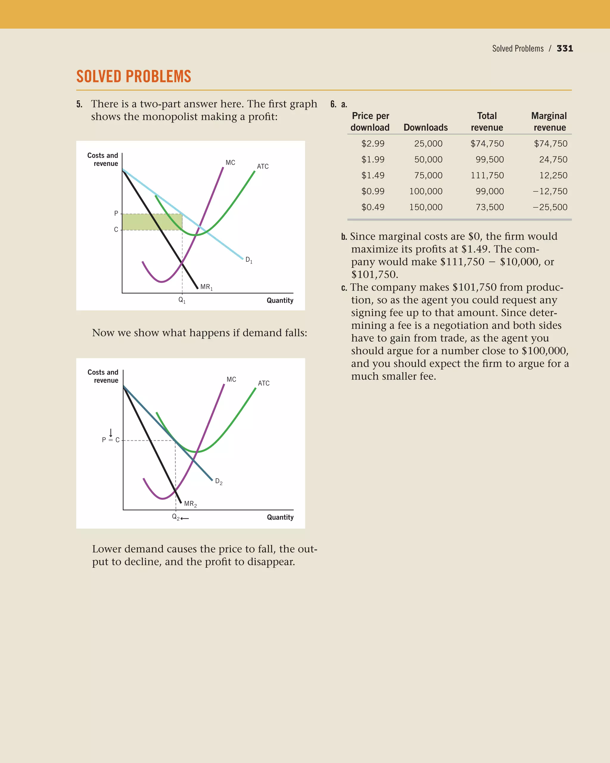 SOLVED PROBLEMS
5. There is a two-part answer here. The first graph
shows the monopolist making a profit:
Now we show what happens if demand falls:
Lower demand causes the price to fall, the out-
put to decline, and the profit to disappear.
6. a.
Price per Total Marginal
download Downloads revenue revenue
$2.99 25,000 $74,750 $74,750
$1.99 50,000 99,500 24,750
$1.49 75,000 111,750 12,250
$0.99 100,000 99,000 -12,750
$0.49 150,000 73,500 -25,500
b. Since marginal costs are $0, the firm would
maximize its profits at $1.49. The com-
pany would make $111,750 - $10,000, or
$101,750.
c. The company makes $101,750 from produc-
tion, so as the agent you could request any
signing fee up to that amount. Since deter-
mining a fee is a negotiation and both sides
have to gain from trade, as the agent you
should argue for a number close to $100,000,
and you should expect the firm to argue for a
much smaller fee.
Quantity
Costs and
revenue MC
ATC
D1
P
C
Q1
MR1
Quantity
Costs and
revenue MC
ATC
D2
P = C
Q2
MR2
Solved Problems / 331
 