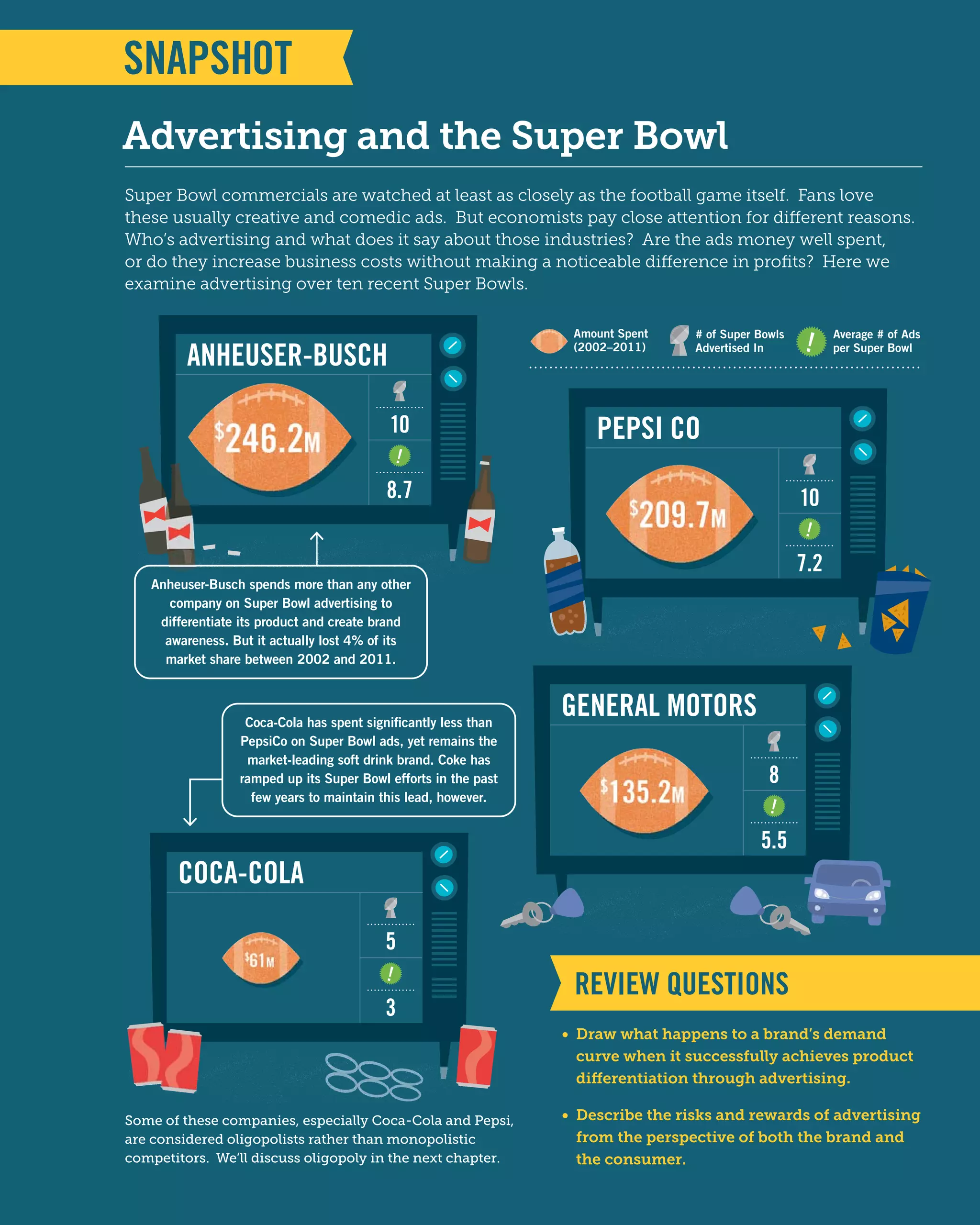 Advertising and the Super Bowl
Super Bowl commercials are watched at least as closely as the football game itself. Fans love
these usually creative and comedic ads. But economists pay close attention for different reasons.
Who’s advertising and what does it say about those industries? Are the ads money well spent,
or do they increase business costs without making a noticeable difference in proﬁts? Here we
examine advertising over ten recent Super Bowls.
• Draw what happens to a brand’s demand
curve when it successfully achieves product
differentiation through advertising.
• Describe the risks and rewards of advertising
from the perspective of both the brand and
the consumer.
REVIEW QUESTIONS
# of Super Bowls
Advertised In
Average # of Ads
per Super Bowl
Amount Spent
(2002–2011)
$
246.2M
8.7
10
ANHEUSER-BUSCH
$
209.7M
7.2
10
PEPSI CO
$
61M
3
5
COCA-COLA
$
135.2M
5.5
8
GENERAL MOTORS
Some of these companies, especially Coca-Cola and Pepsi,
are considered oligopolists rather than monopolistic
competitors. We’ll discuss oligopoly in the next chapter.
Anheuser-Busch spends more than any other
company on Super Bowl advertising to
differentiate its product and create brand
awareness. But it actually lost 4% of its
market share between 2002 and 2011.
Coca-Cola has spent significantly less than
PepsiCo on Super Bowl ads, yet remains the
market-leading soft drink brand. Coke has
ramped up its Super Bowl efforts in the past
few years to maintain this lead, however.
 