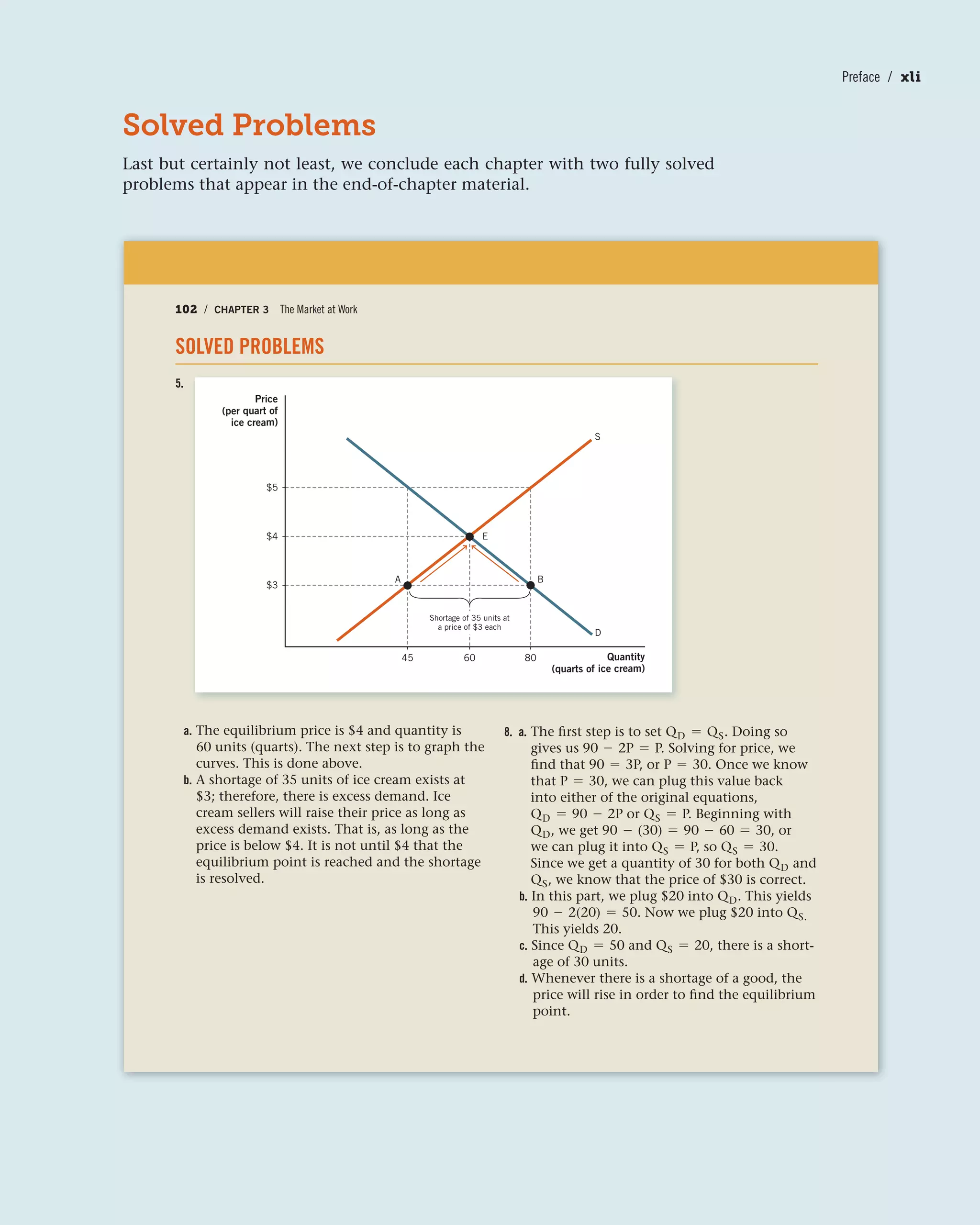 Solved Problems
Last but certainly not least, we conclude each chapter with two fully solved
problems that appear in the end-of-chapter material.
102 / CHAPTER 3 The Market at Work102 / CHAPTER 3 The Market at Work
SOLVED PROBLEMS
a. The equilibrium price is $4 and quantity is
60 units (quarts). The next step is to graph the
curves. This is done above.
b. A shortage of 35 units of ice cream exists at
$3; therefore, there is excess demand. Ice
cream sellers will raise their price as long as
excess demand exists. That is, as long as the
price is below $4. It is not until $4 that the
equilibrium point is reached and the shortage
is resolved.
8. a. The first step is to set QD = QS. Doing so
gives us 90 - 2P = P. Solving for price, we
find that 90 = 3P, or P = 30. Once we know
that P = 30, we can plug this value back
into either of the original equations,
QD = 90 - 2P or QS = P. Beginning with
QD, we get 90 - (30) = 90 - 60 = 30, or
we can plug it into QS = P, so QS = 30.
Since we get a quantity of 30 for both QD and
QS, we know that the price of $30 is correct.
b. In this part, we plug $20 into QD. This yields
90 - 2(20) = 50. Now we plug $20 into QS.
This yields 20.
c. Since QD = 50 and QS = 20, there is a short-
age of 30 units.
d. Whenever there is a shortage of a good, the
price will rise in order to find the equilibrium
point.
5.
Price
(per quart of
ice cream)
$5
Quantity
(quarts of ice cream)
$4
$3
E
A
S
D
B
806045
Shortage of 35 units at
a price of $3 each
Preface / xli
 