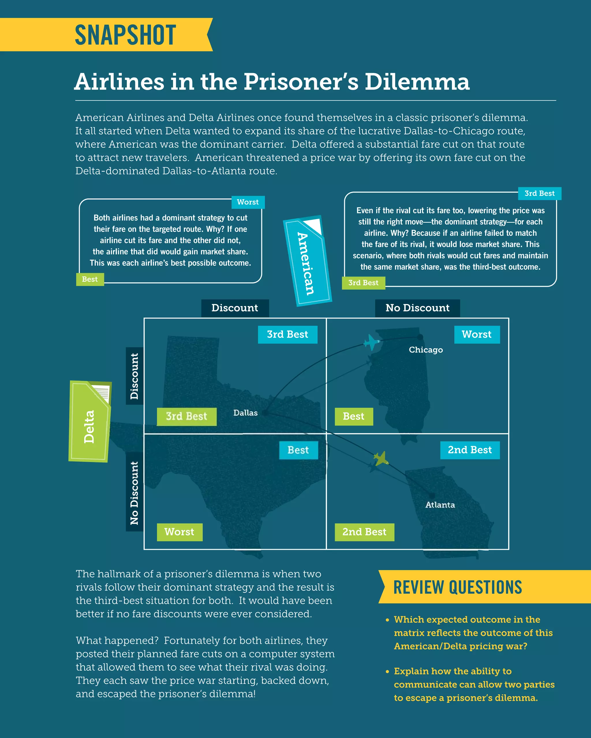 NoDiscountDiscount
No DiscountDiscount
American Airlines and Delta Airlines once found themselves in a classic prisoner’s dilemma.
It all started when Delta wanted to expand its share of the lucrative Dallas-to-Chicago route,
where American was the dominant carrier. Delta offered a substantial fare cut on that route
to attract new travelers. American threatened a price war by offering its own fare cut on the
Delta-dominated Dallas-to-Atlanta route.
Airlines in the Prisoner’s Dilemma
• Which expected outcome in the
matrix reﬂects the outcome of this
American/Delta pricing war?
• Explain how the ability to
communicate can allow two parties
to escape a prisoner’s dilemma.
REVIEW QUESTIONS
The hallmark of a prisoner’s dilemma is when two
rivals follow their dominant strategy and the result is
the third-best situation for both. It would have been
better if no fare discounts were ever considered.
What happened? Fortunately for both airlines, they
posted their planned fare cuts on a computer system
that allowed them to see what their rival was doing.
They each saw the price war starting, backed down,
and escaped the prisoner’s dilemma!
American
Delta
Best
Worst
Worst
2nd Best
2nd Best
3rd Best
3rd Best
Best
Dallas
Atlanta
Chicago
Even if the rival cut its fare too, lowering the price was
still the right move—the dominant strategy—for each
airline. Why? Because if an airline failed to match
the fare of its rival, it would lose market share. This
scenario, where both rivals would cut fares and maintain
the same market share, was the third-best outcome.
3rd Best
3rd Best
Both airlines had a dominant strategy to cut
their fare on the targeted route. Why? If one
airline cut its fare and the other did not,
the airline that did would gain market share.
This was each airline’s best possible outcome.
Best
Worst
 