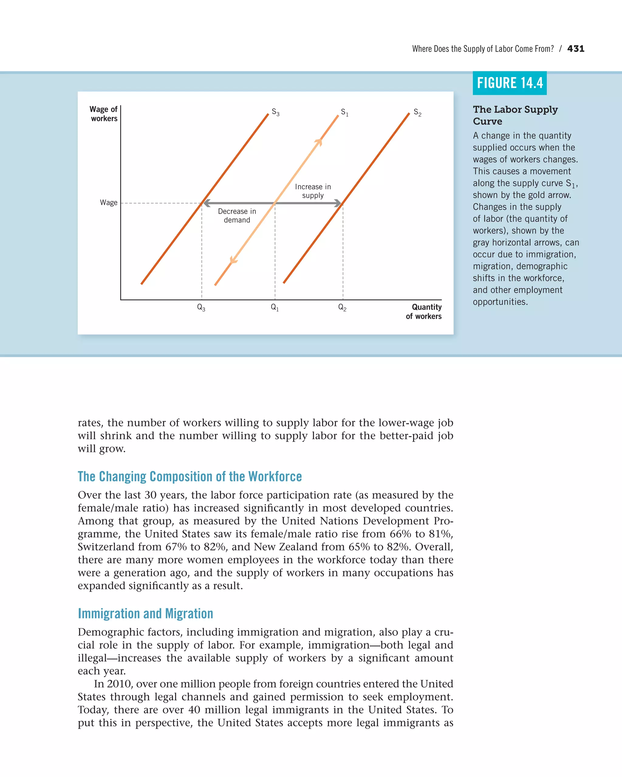 Where Does the Supply of Labor Come From? / 431
rates, the number of workers willing to supply labor for the lower-wage job
will shrink and the number willing to supply labor for the better-paid job
will grow.
The Changing Composition of the Workforce
Over the last 30 years, the labor force participation rate (as measured by the
female/male ratio) has increased significantly in most developed countries.
Among that group, as measured by the United Nations Development Pro-
gramme, the United States saw its female/male ratio rise from 66% to 81%,
Switzerland from 67% to 82%, and New Zealand from 65% to 82%. Overall,
there are many more women employees in the workforce today than there
were a generation ago, and the supply of workers in many occupations has
expanded significantly as a result.
Immigration and Migration
Demographic factors, including immigration and migration, also play a cru-
cial role in the supply of labor. For example, immigration—both legal and
illegal—increases the available supply of workers by a significant amount
each year.
In 2010, over one million people from foreign countries entered the United
States through legal channels and gained permission to seek employment.
Today, there are over 40 million legal immigrants in the United States. To
put this in perspective, the United States accepts more legal immigrants as
The Labor Supply
Curve
A change in the quantity
supplied occurs when the
wages of workers changes.
This causes a movement
along the supply curve S1,
shown by the gold arrow.
Changes in the supply
of labor (the quantity of
workers), shown by the
gray horizontal arrows, can
occur due to immigration,
migration, demographic
shifts in the workforce,
and other employment
opportunities.
FIGURE 14.4
Wage of
workers
Wage
S1
Quantity
of workers
Increase in
supply
Decrease in
demand
Q1Q3 Q2
S3 S2
 